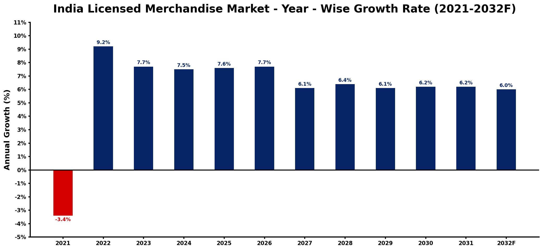 India Licensed Merchandise Market Year-wise Growth Rate and Key Drivers