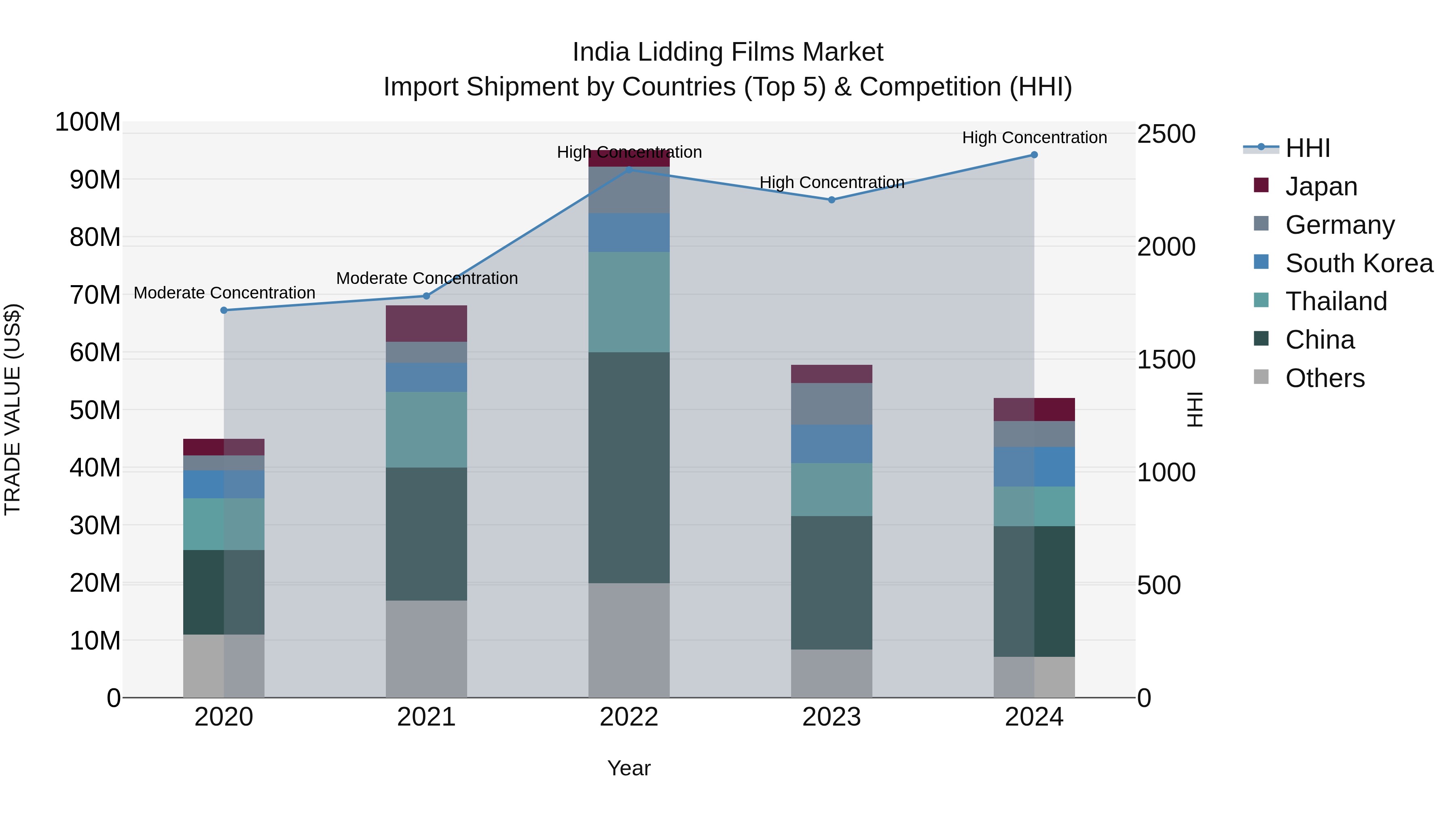 India Lidding Films Market Top 5 Importing Countries and Market Competition (HHI) Analysis
