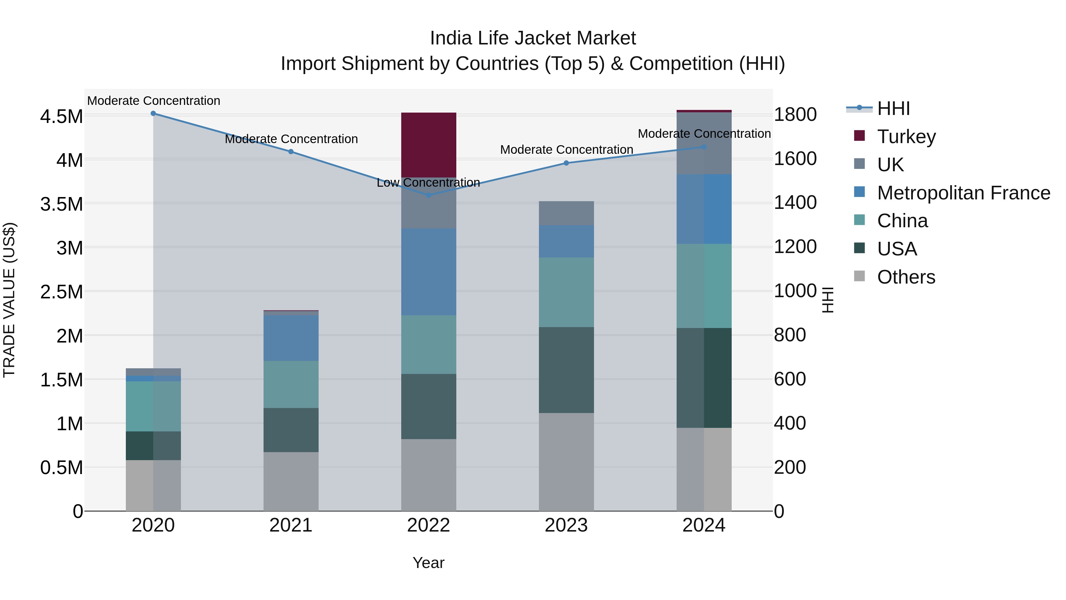 India Life Jacket Market Top 5 Importing Countries and Market Competition (HHI) Analysis