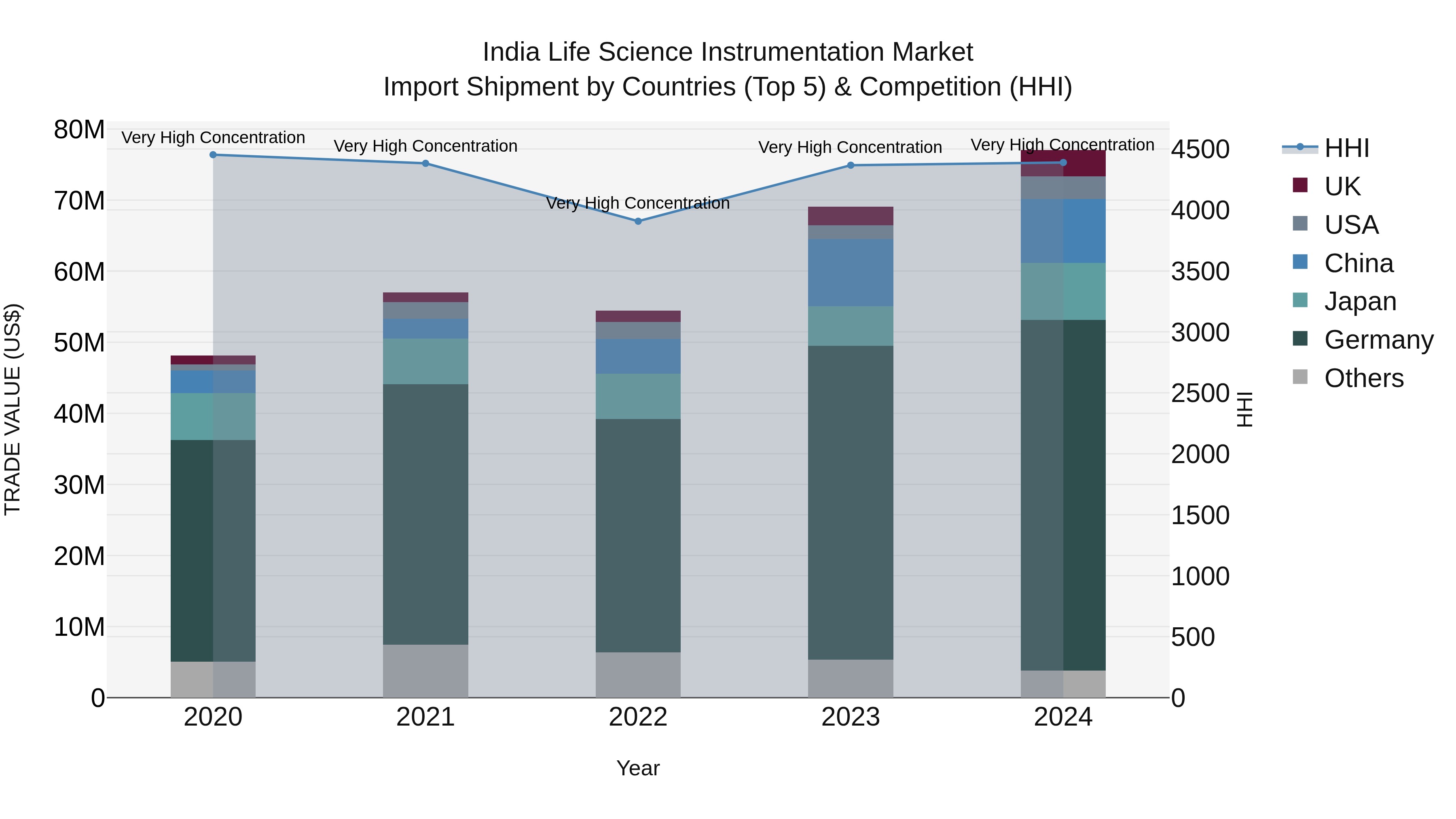 India Life Science Instrumentation Market Top 5 Importing Countries and Market Competition (HHI) Analysis