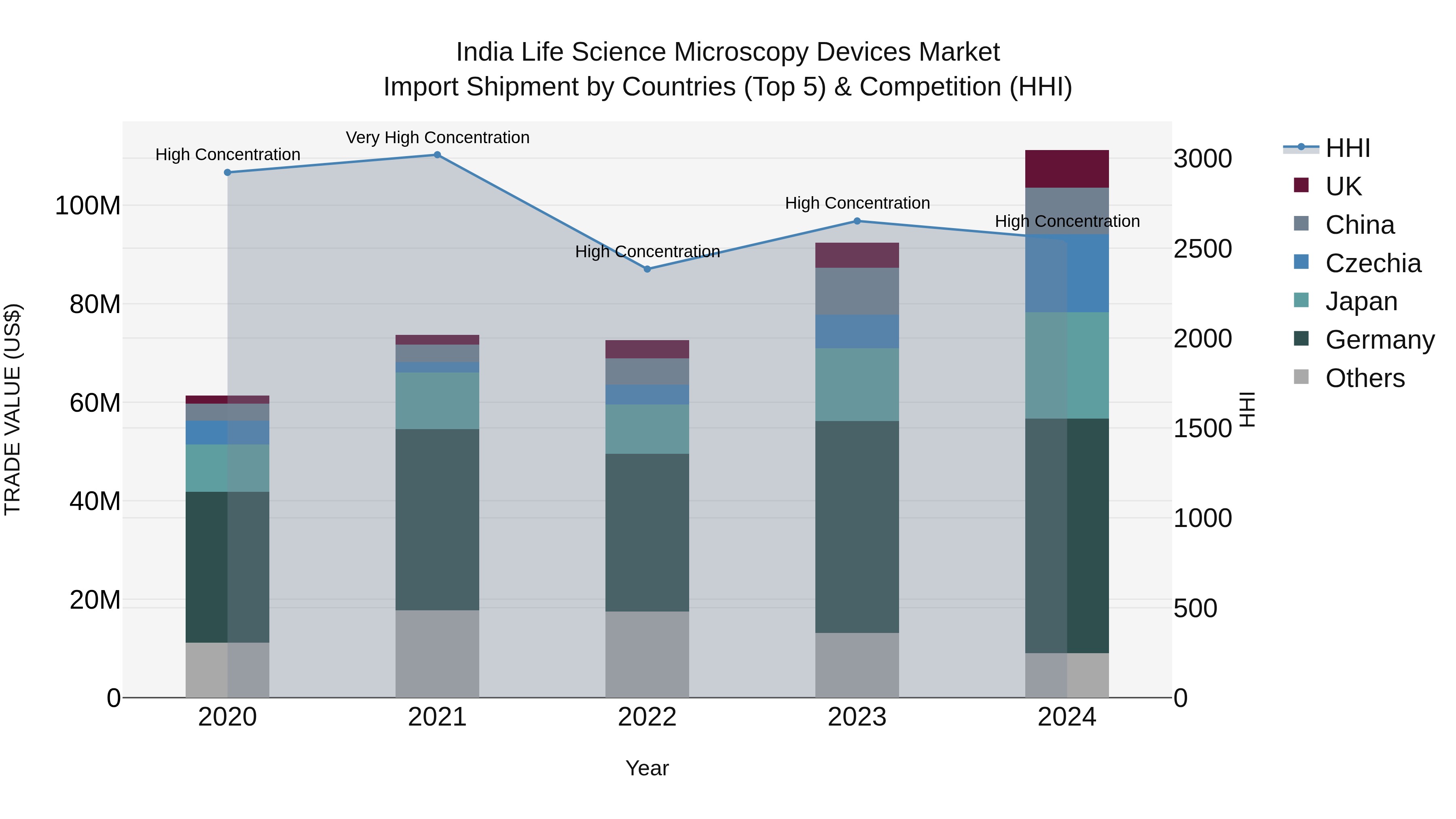 India Life Science Microscopy Devices Market Top 5 Importing Countries and Market Competition (HHI) Analysis