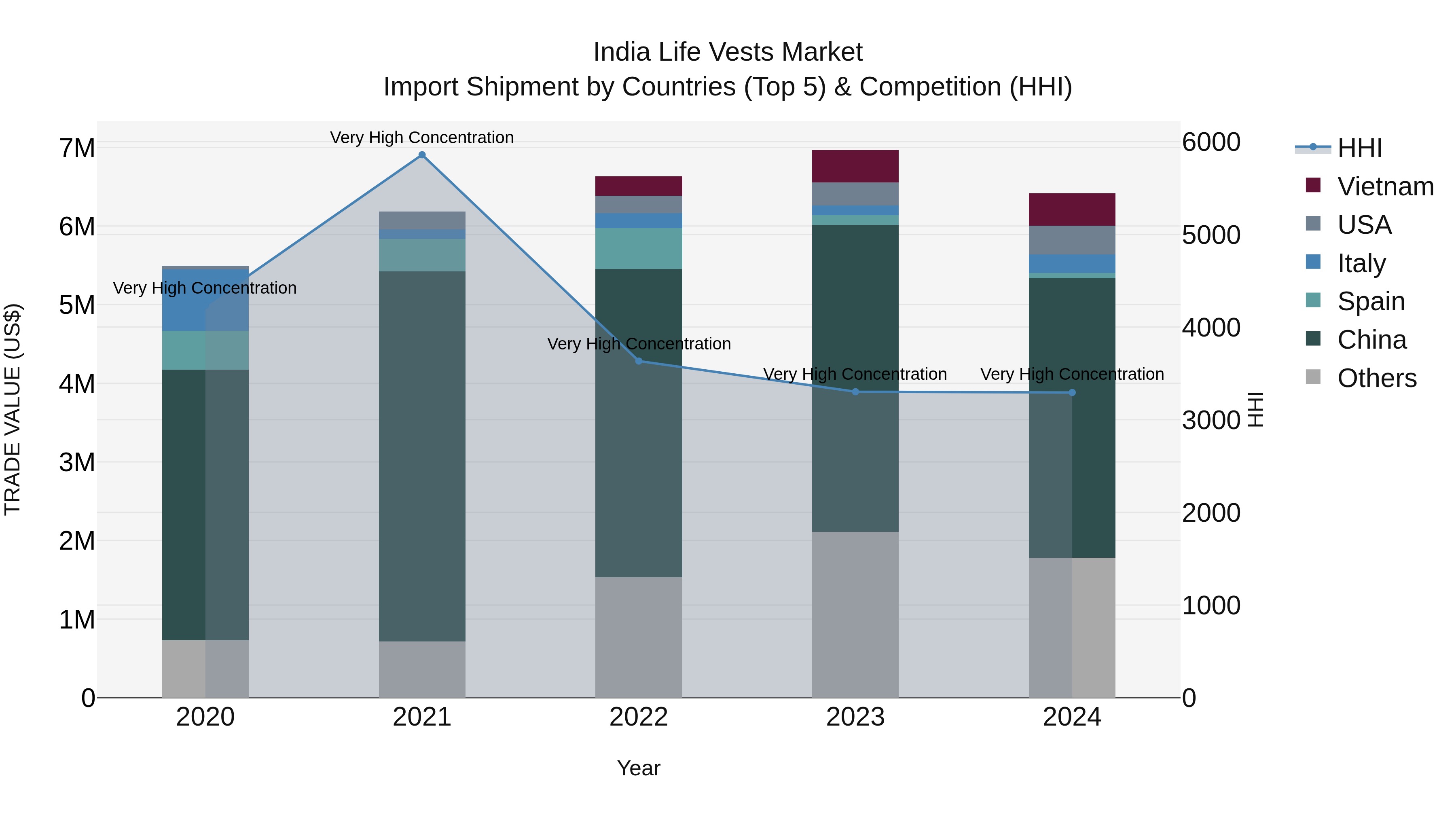 India Life Vests Market Top 5 Importing Countries and Market Competition (HHI) Analysis