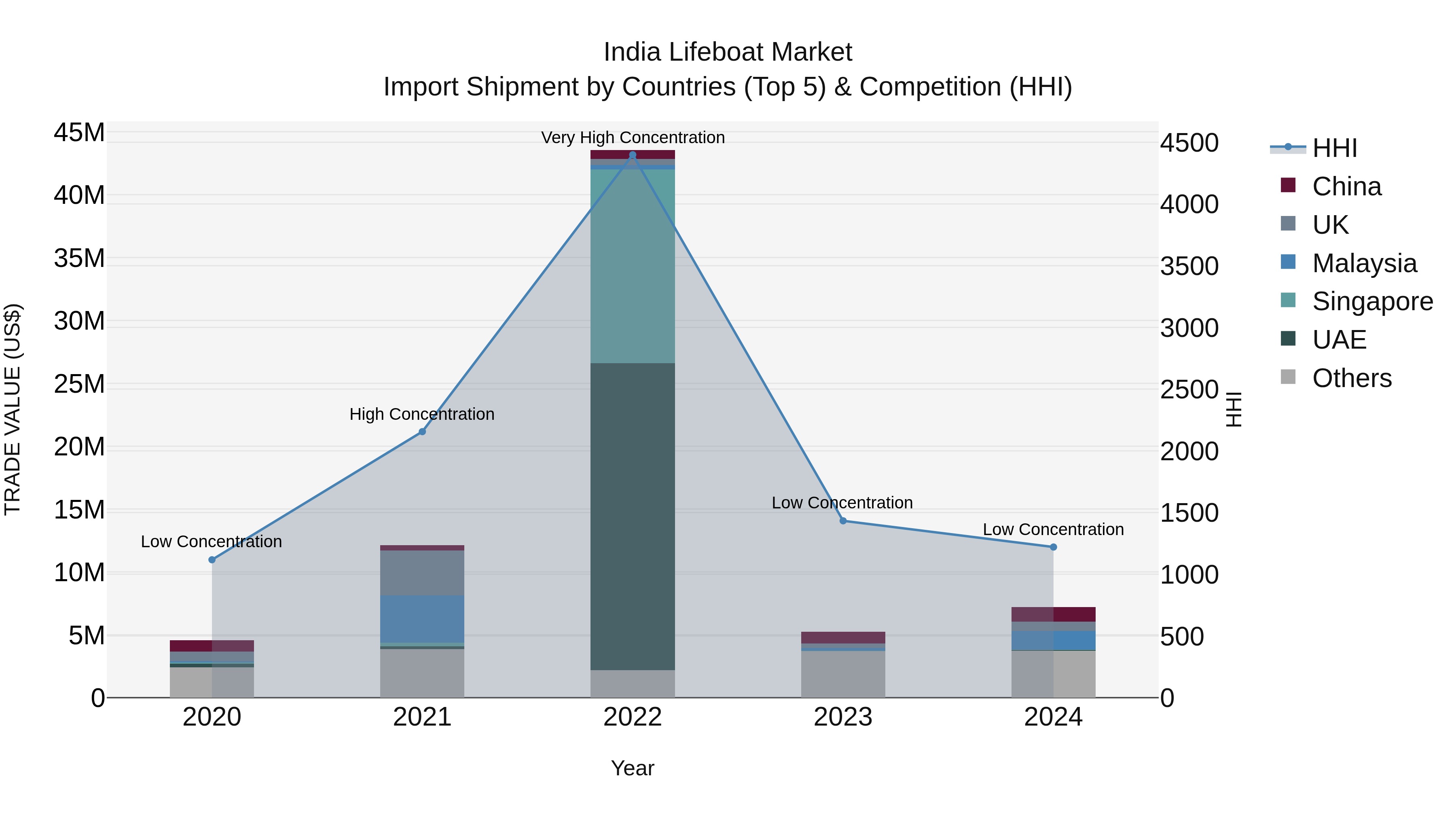 India Lifeboat Market Top 5 Importing Countries and Market Competition (HHI) Analysis