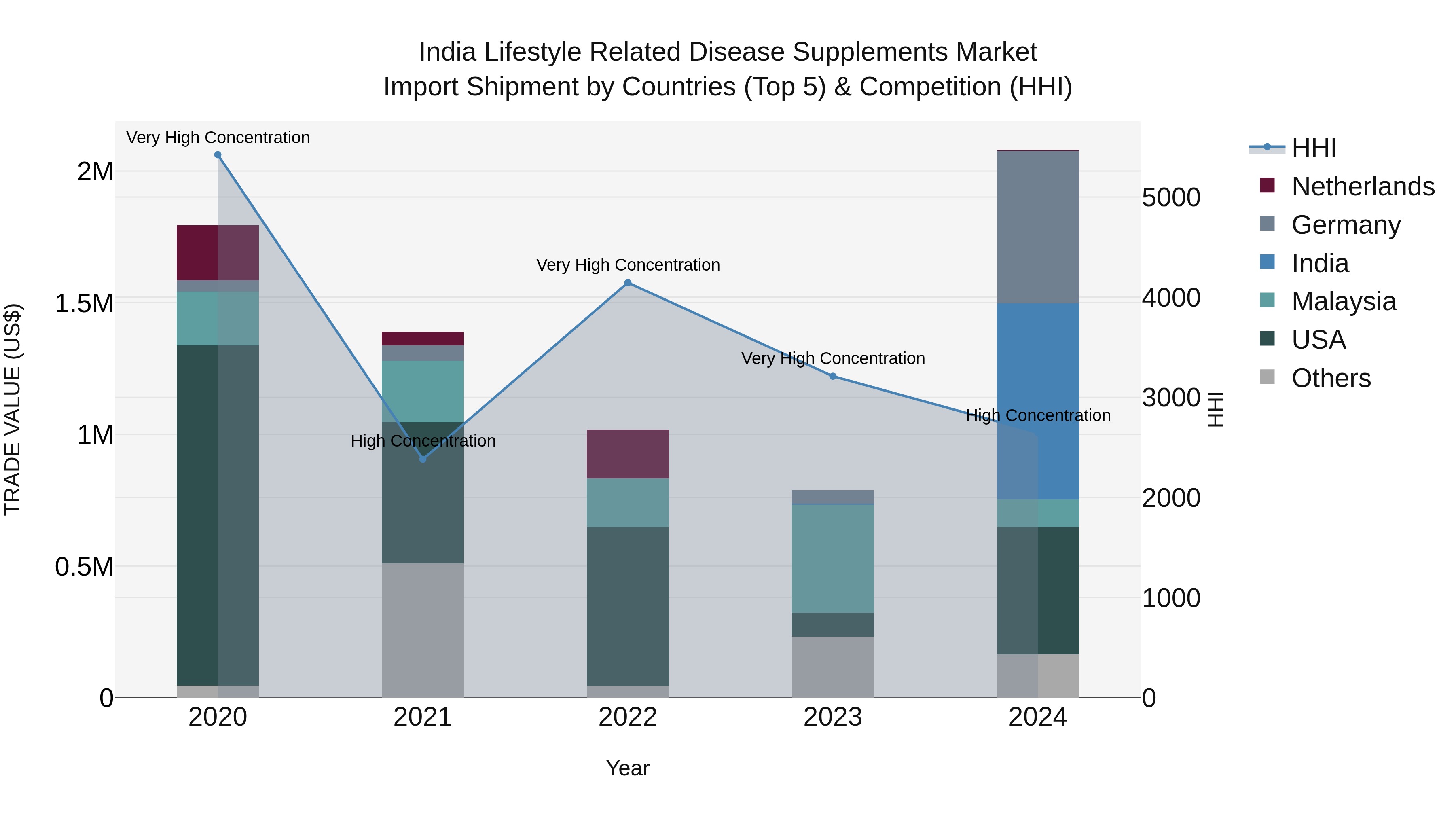 India Lifestyle Related Disease Supplements Market Top 5 Importing Countries and Market Competition (HHI) Analysis