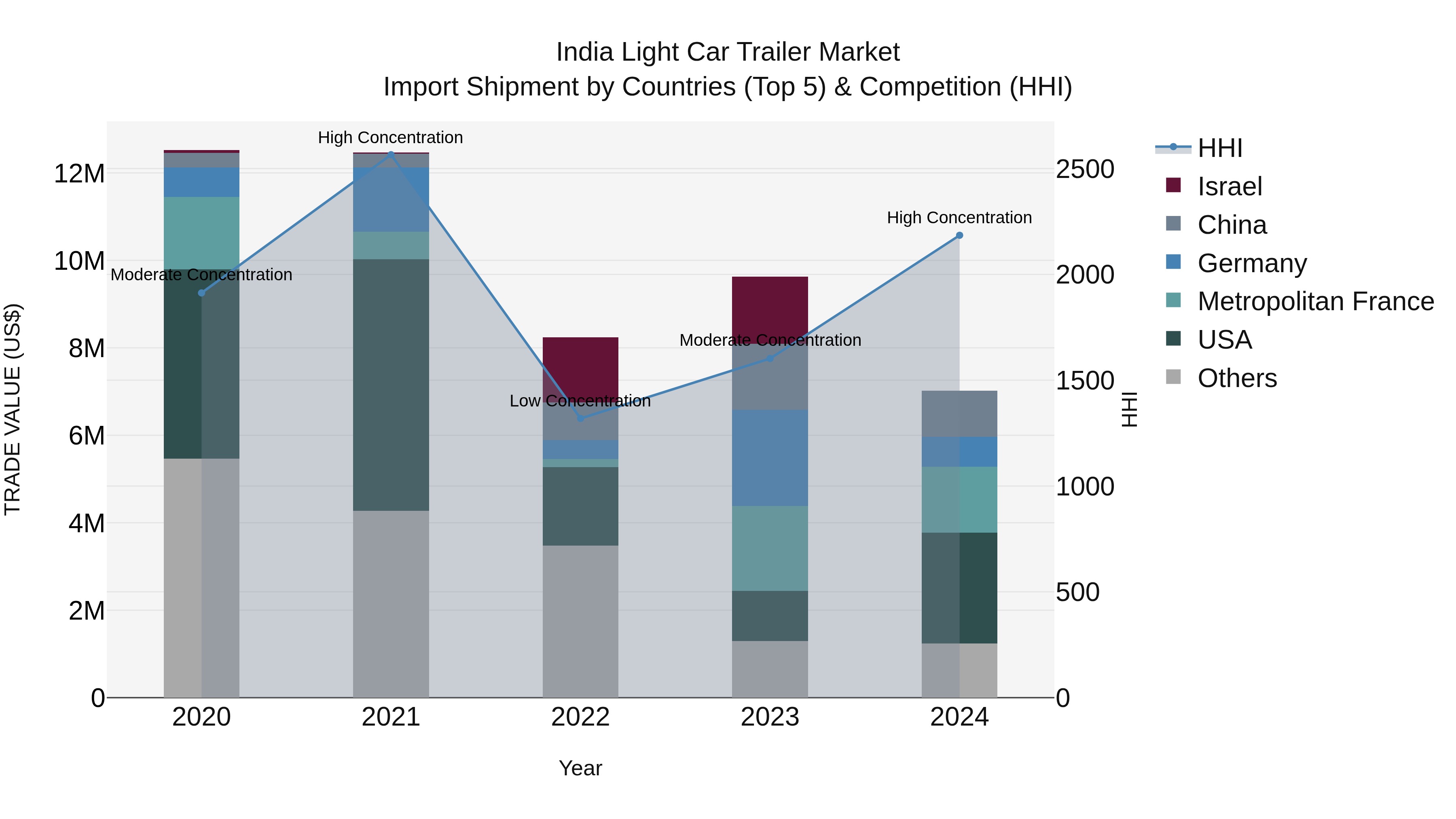 India Light Car Trailer Market Top 5 Importing Countries and Market Competition (HHI) Analysis