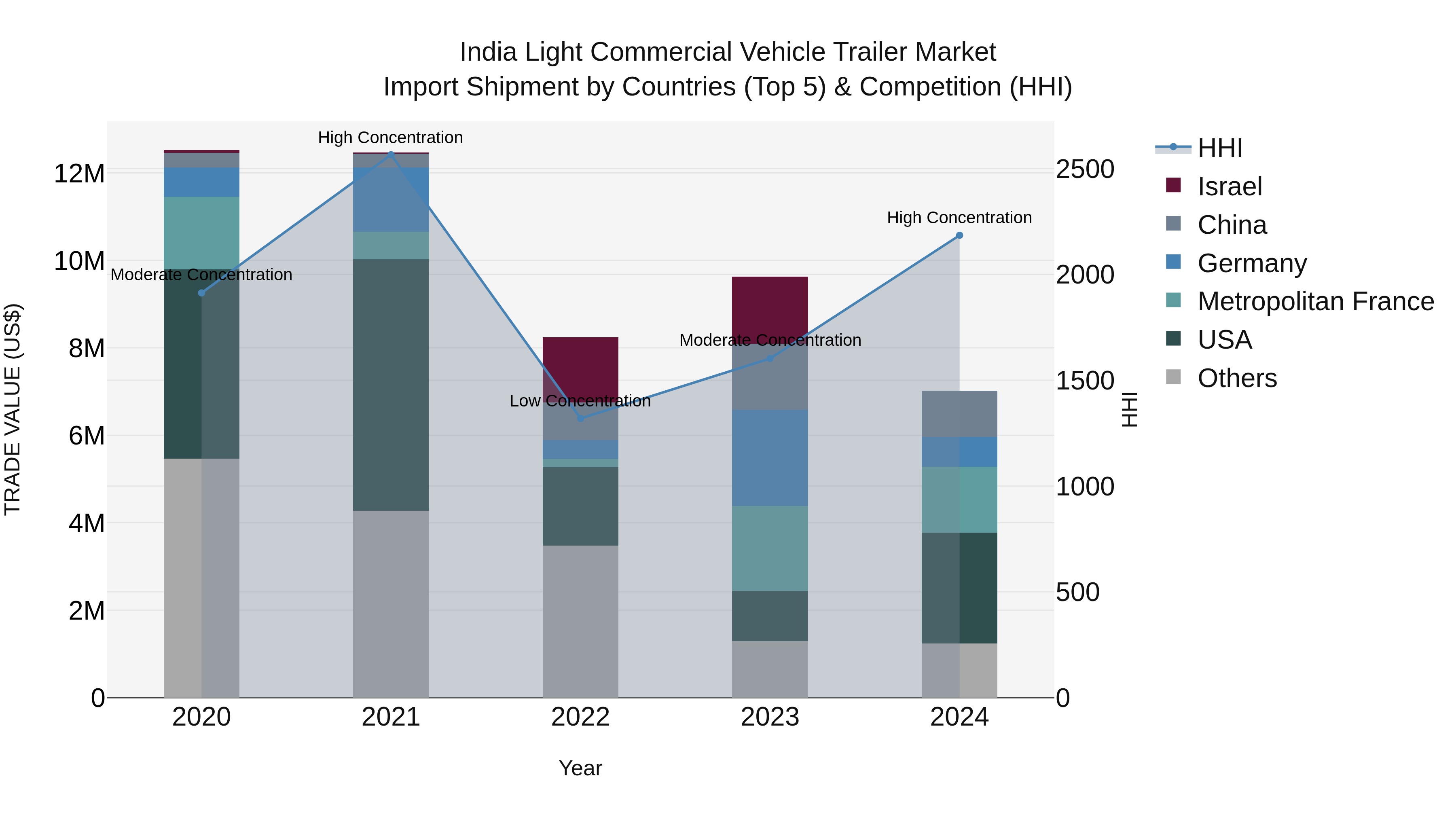 India Light Commercial Vehicle Trailer Market Top 5 Importing Countries and Market Competition (HHI) Analysis