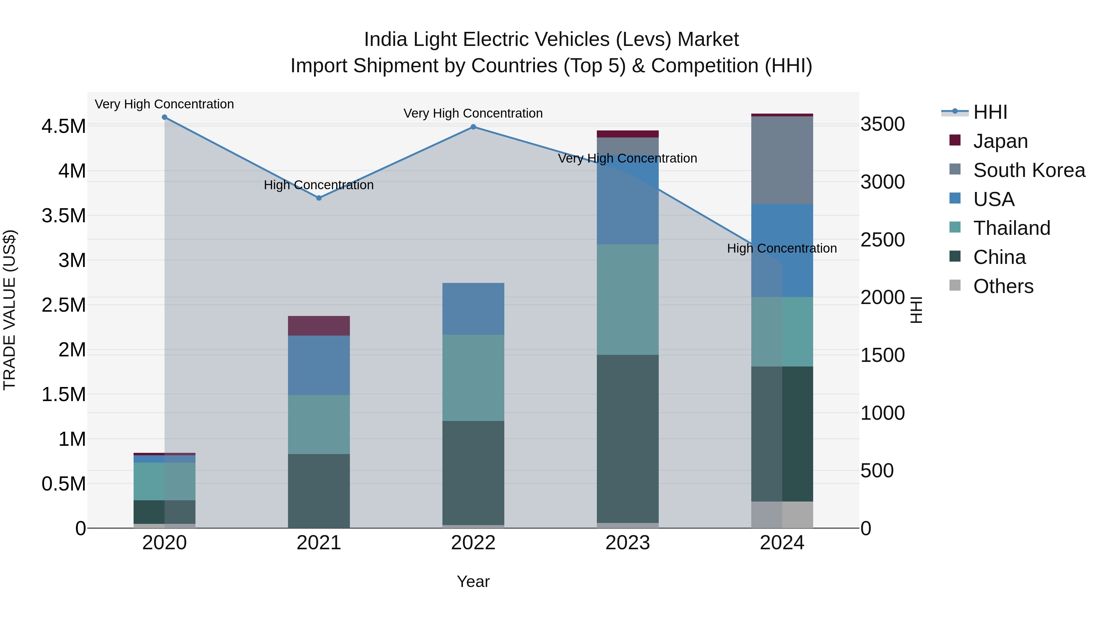 India Light Electric Vehicles (Levs) Market Top 5 Importing Countries and Market Competition (HHI) Analysis