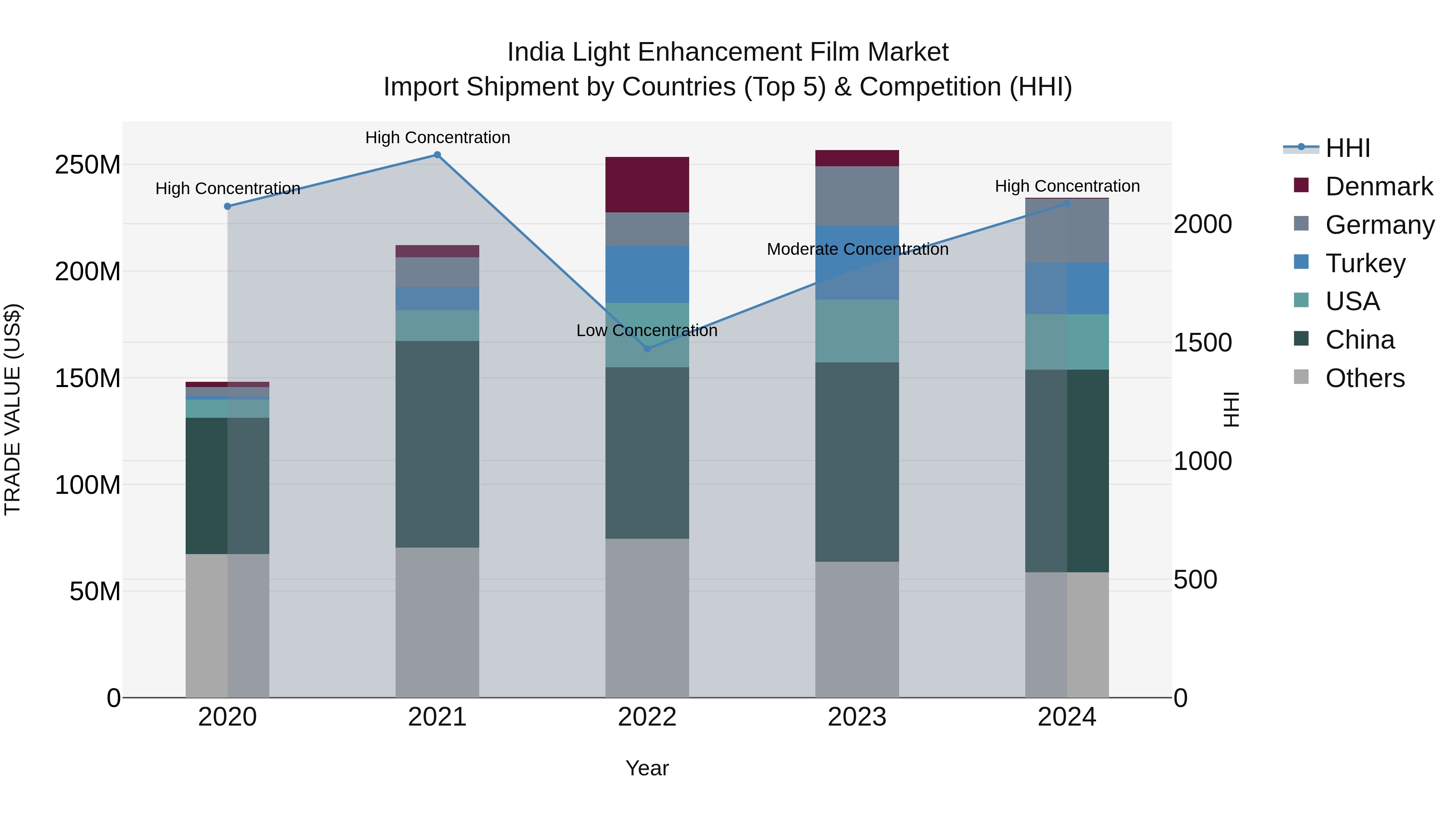 India Light Enhancement Film Market Top 5 Importing Countries and Market Competition (HHI) Analysis