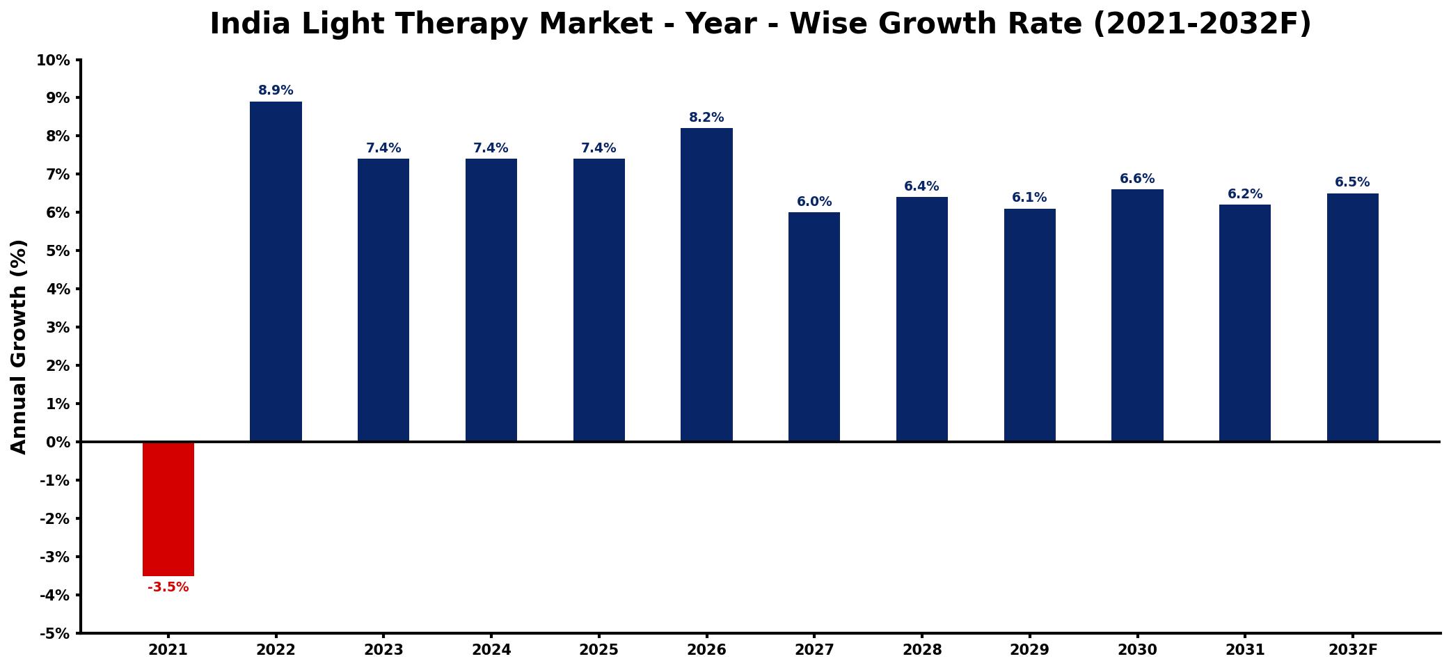 India Light Therapy Market Year-wise Growth Rate and Key Drivers