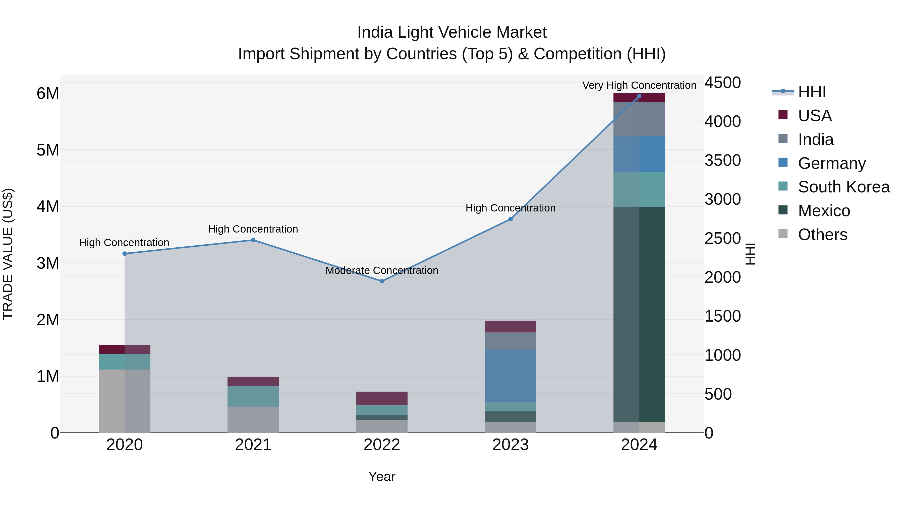 India Light Vehicle Market Top 5 Importing Countries and Market Competition (HHI) Analysis