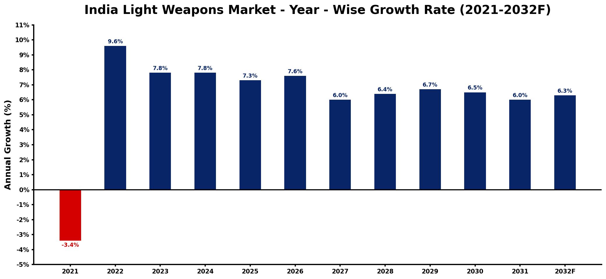 India Light Weapons Market Year-wise Growth Rate and Key Drivers