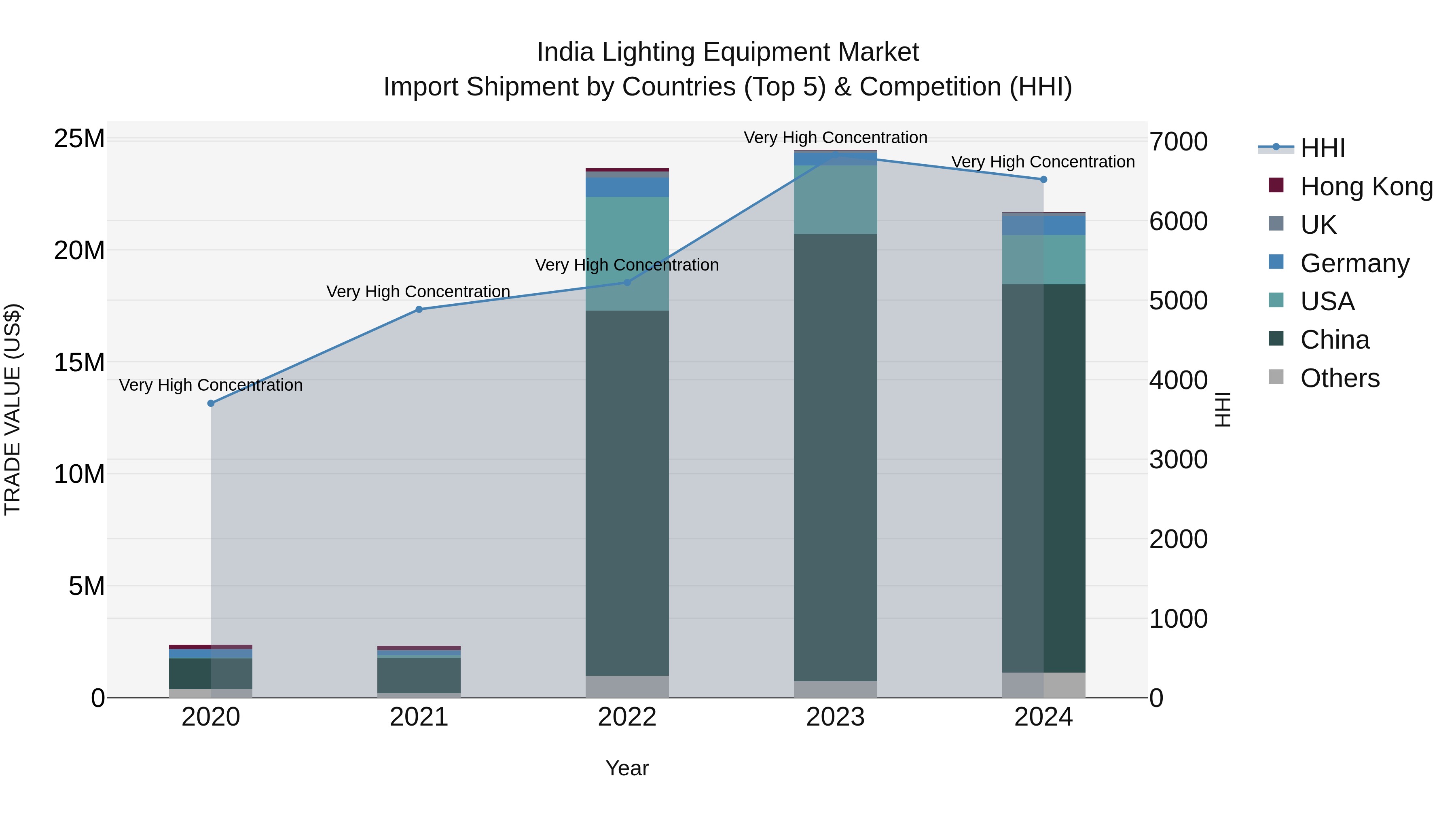 India Lighting Equipment Market Top 5 Importing Countries and Market Competition (HHI) Analysis