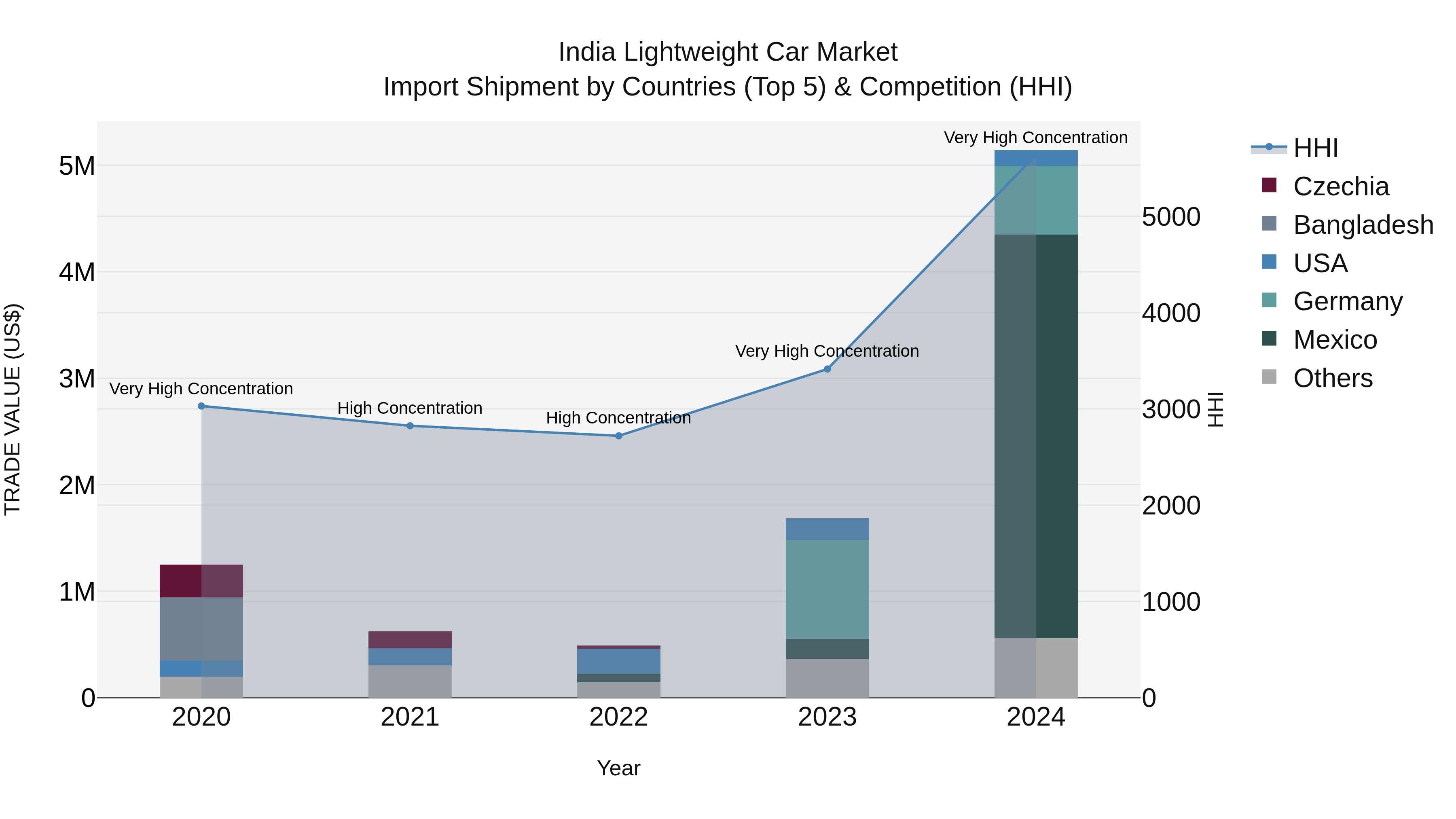 India Lightweight Car Market Top 5 Importing Countries and Market Competition (HHI) Analysis