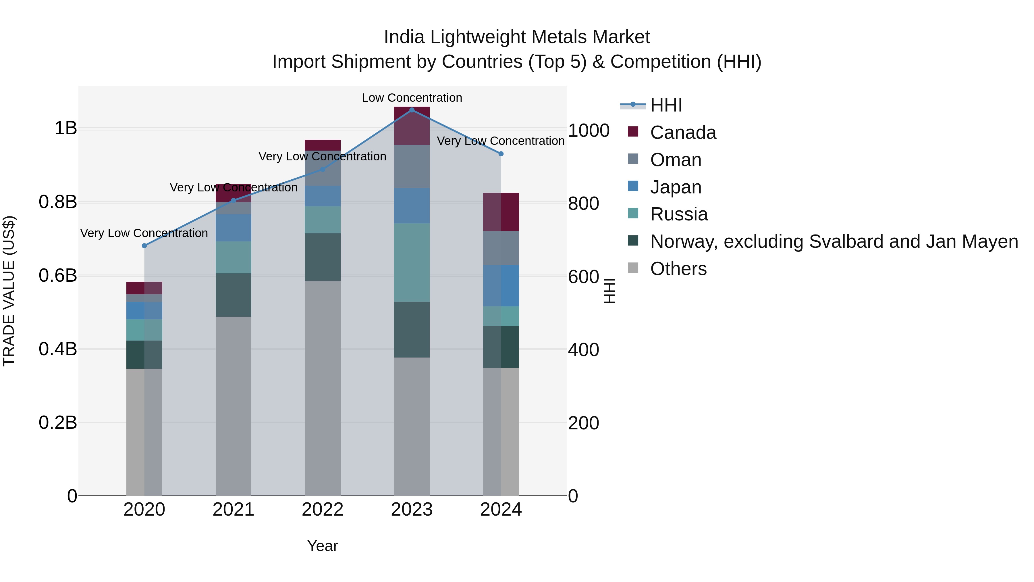 India Lightweight Metals Market Top 5 Importing Countries and Market Competition (HHI) Analysis