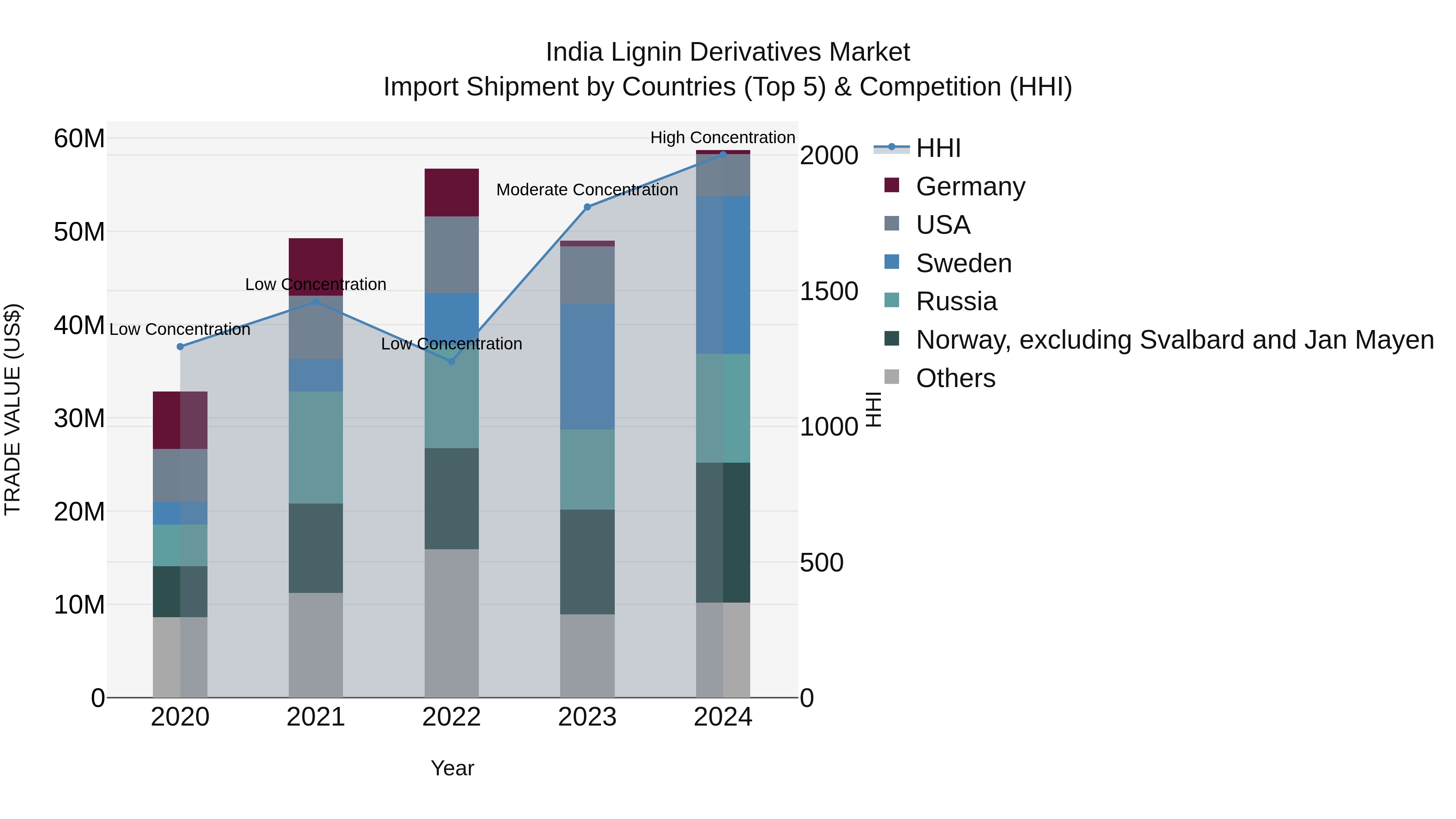 India Lignin Derivatives Market Top 5 Importing Countries and Market Competition (HHI) Analysis