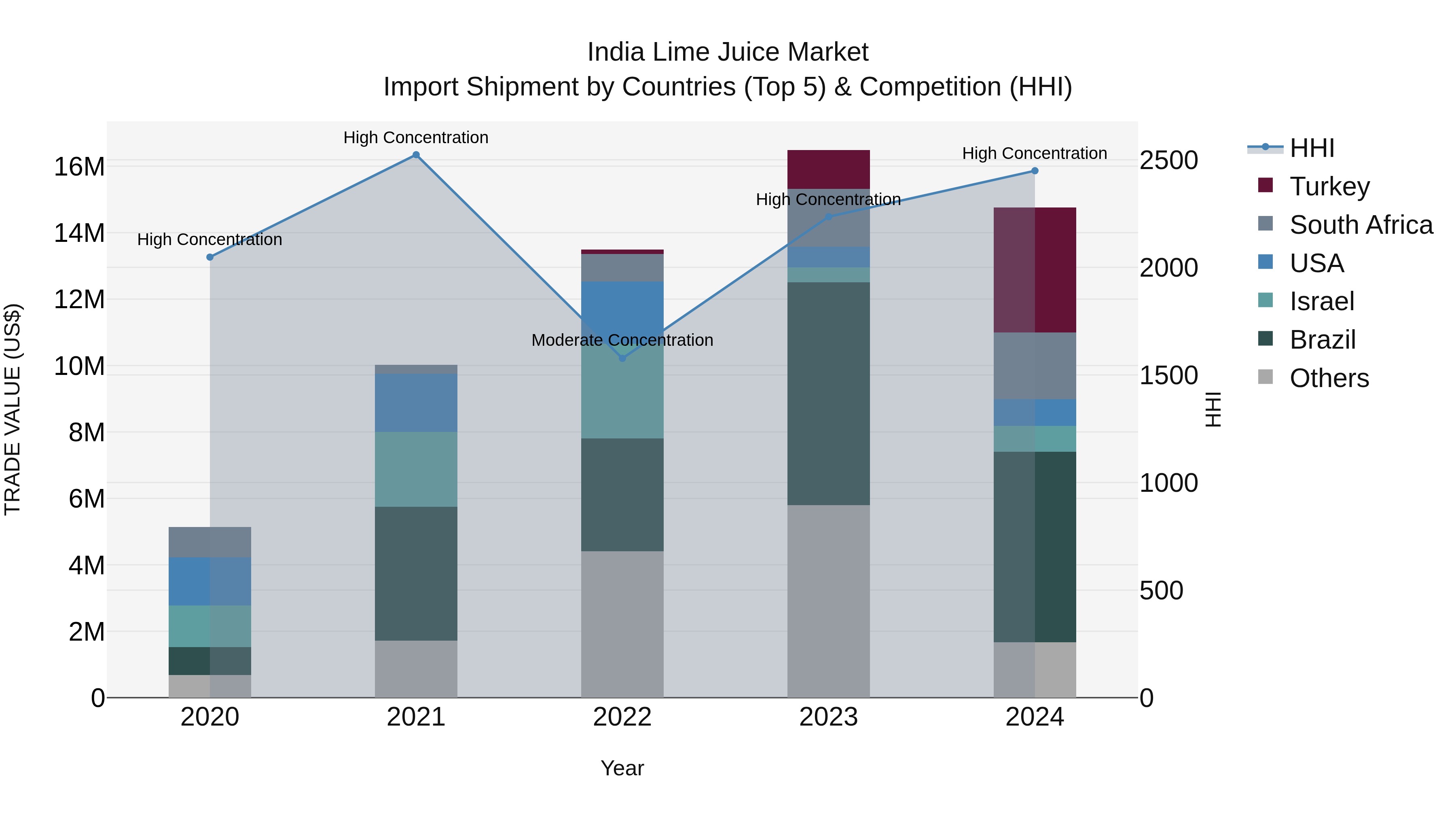 India Lime Juice Market Top 5 Importing Countries and Market Competition (HHI) Analysis