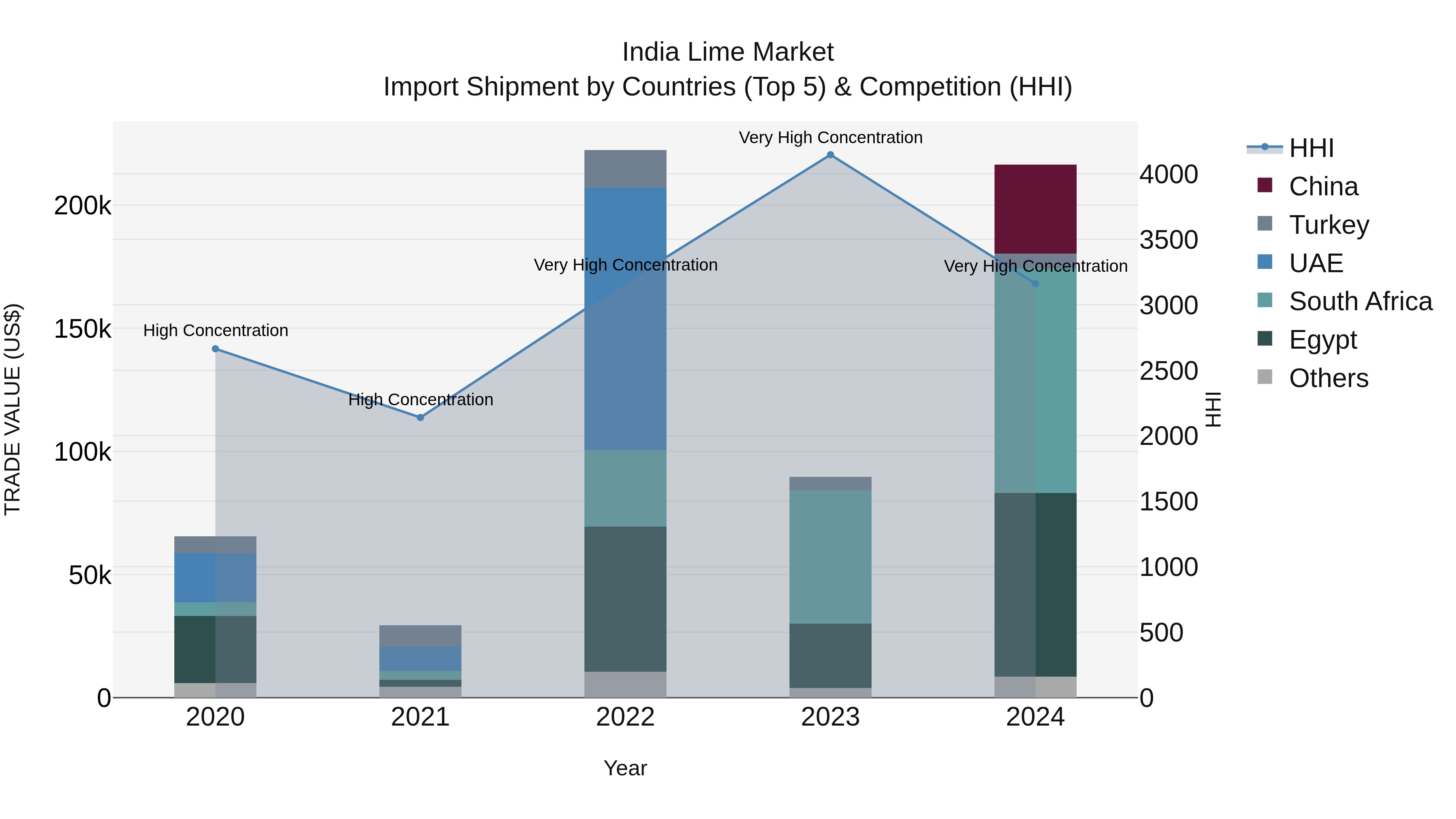 India Lime Market Top 5 Importing Countries and Market Competition (HHI) Analysis