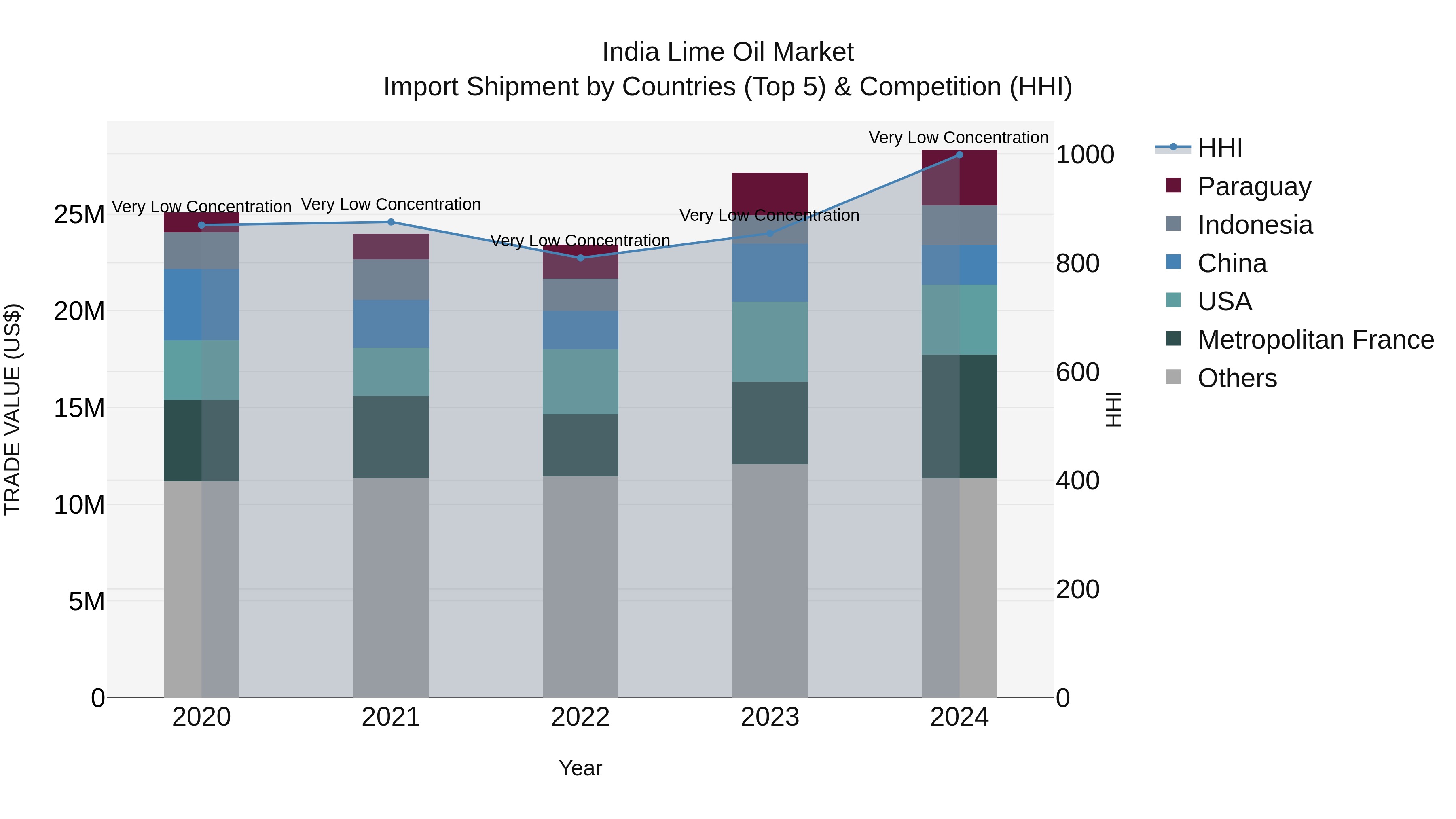 India Lime Oil Market Top 5 Importing Countries and Market Competition (HHI) Analysis