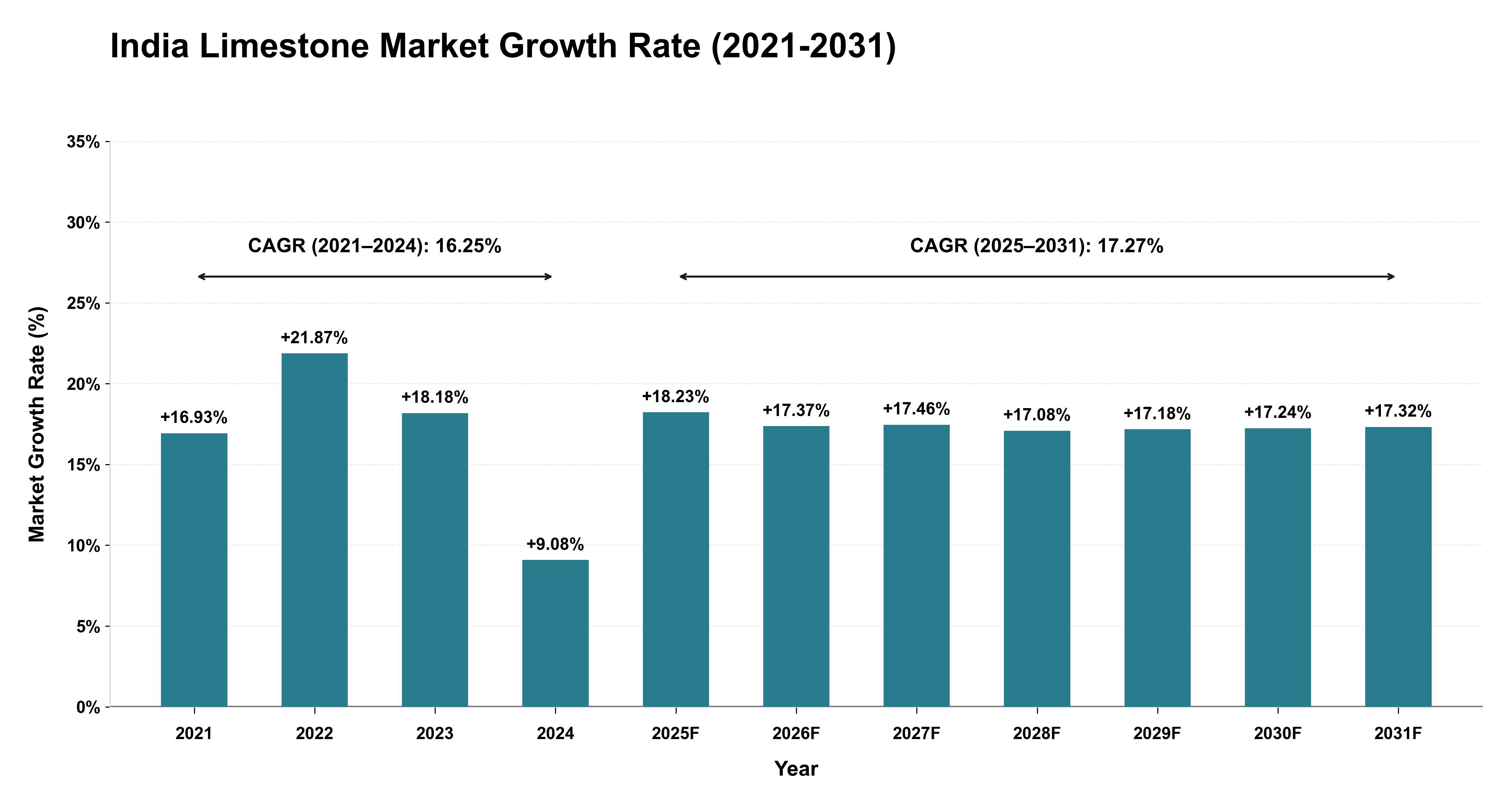 India Limestone Market Growth Rate Analysis (2021-2031)