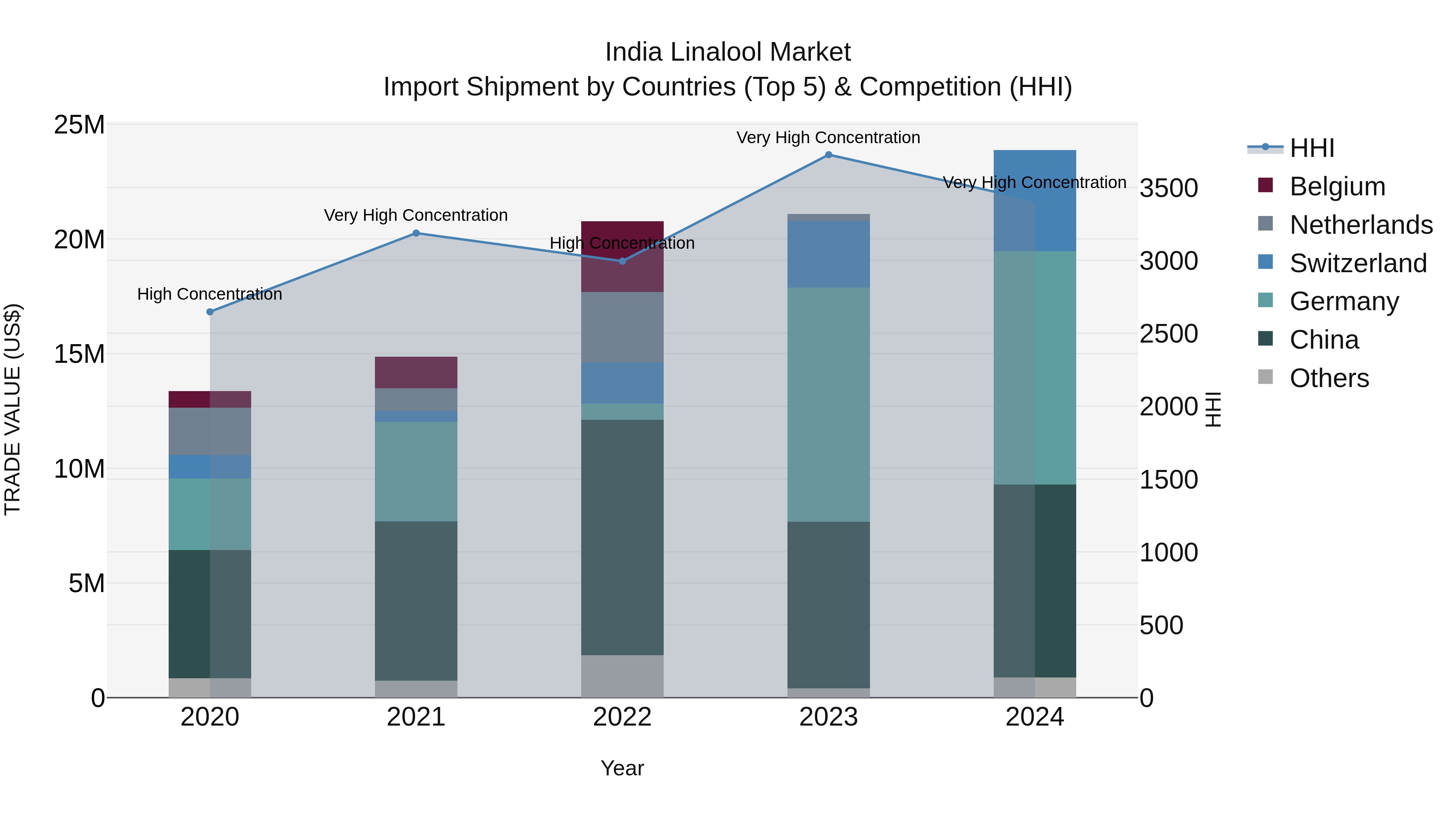 India Linalool Market Top 5 Importing Countries and Market Competition (HHI) Analysis