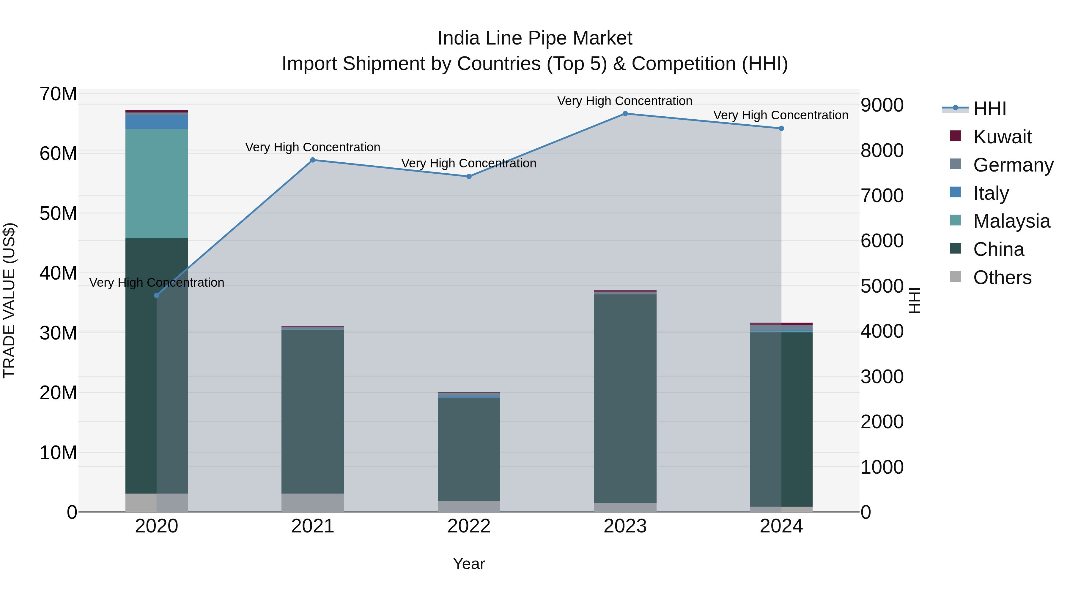 India Line Pipe Market Top 5 Importing Countries and Market Competition (HHI) Analysis