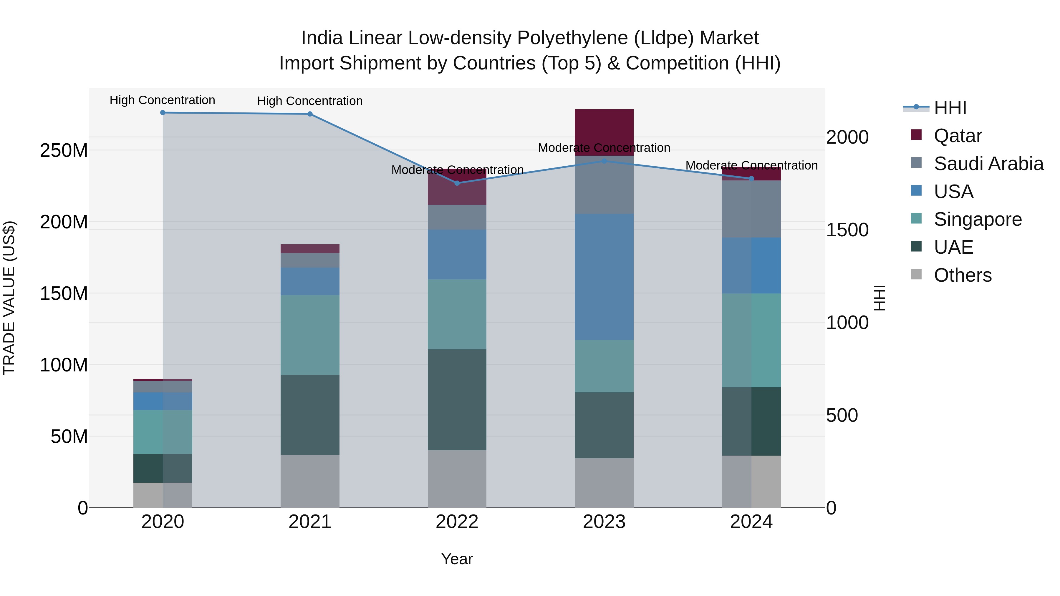 India Linear Low-density Polyethylene (Lldpe) Market Top 5 Importing Countries and Market Competition (HHI) Analysis