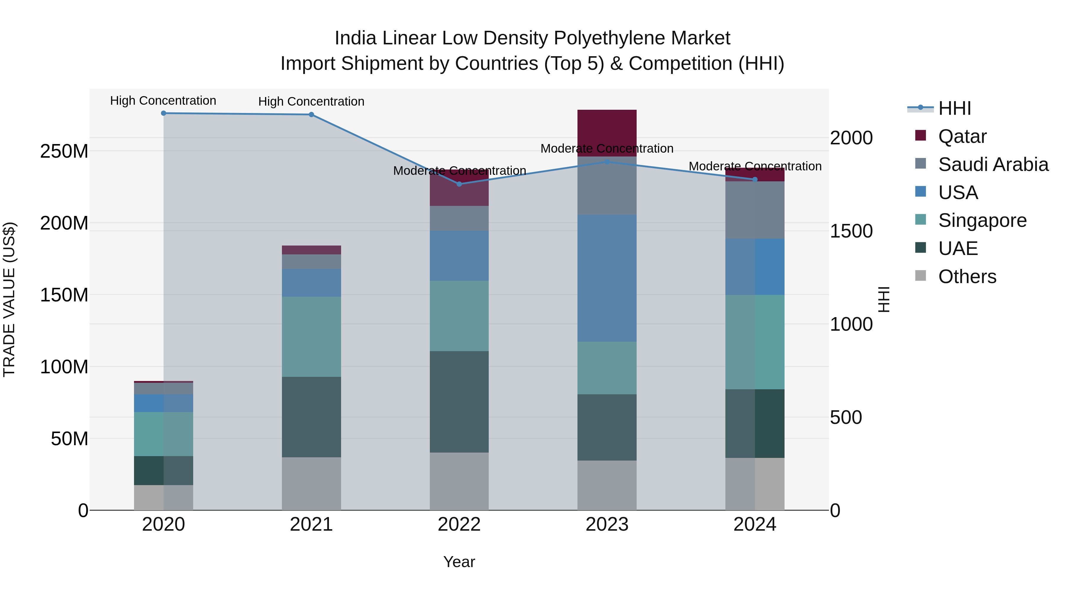 India Linear Low Density Polyethylene Market Top 5 Importing Countries and Market Competition (HHI) Analysis