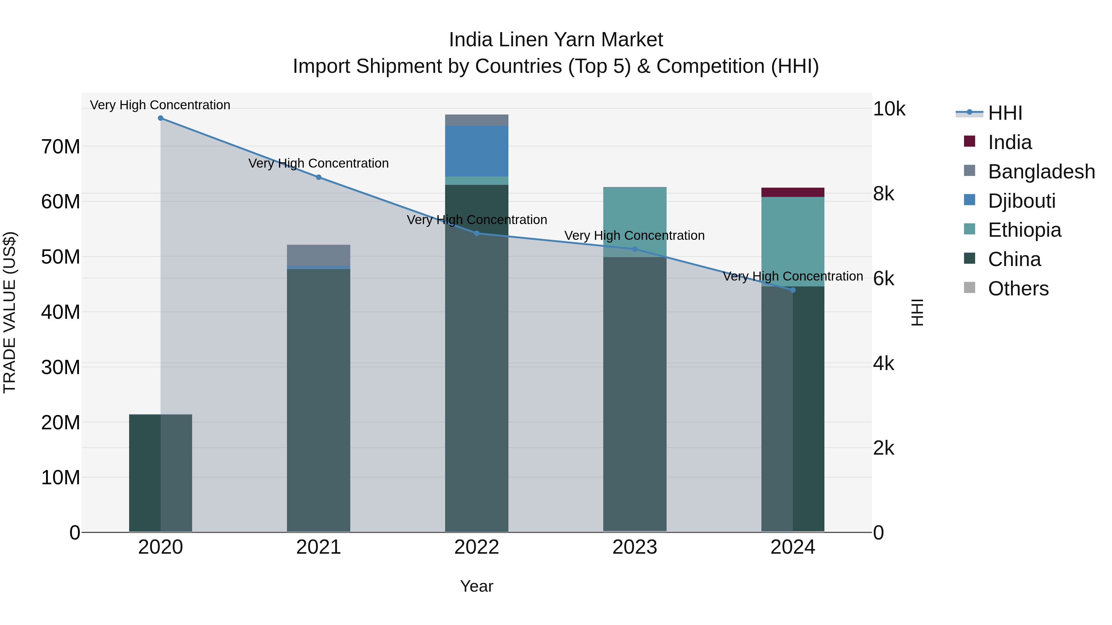 India Linen Yarn Market Top 5 Importing Countries and Market Competition (HHI) Analysis