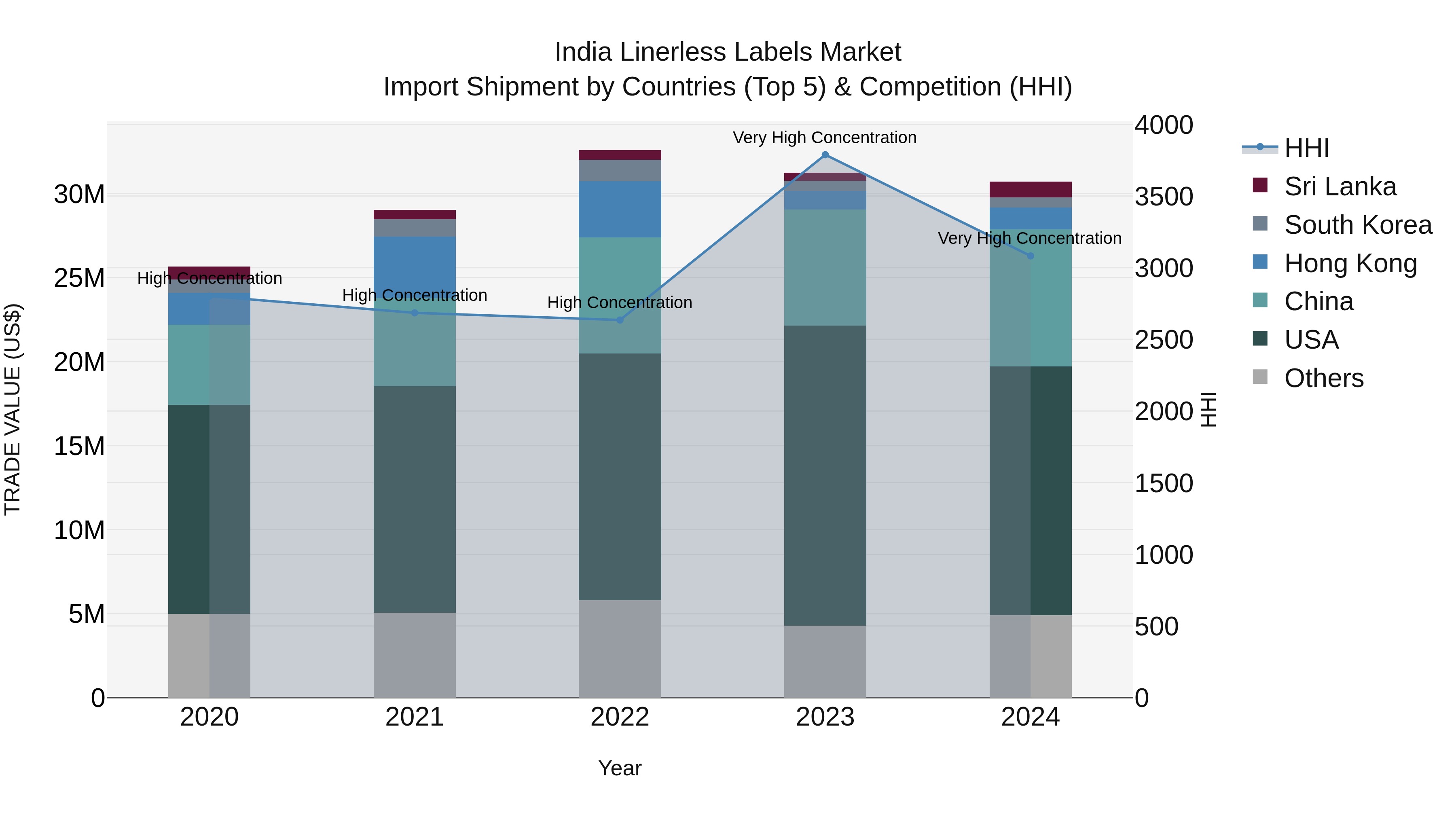 India Linerless Labels Market Top 5 Importing Countries and Market Competition (HHI) Analysis