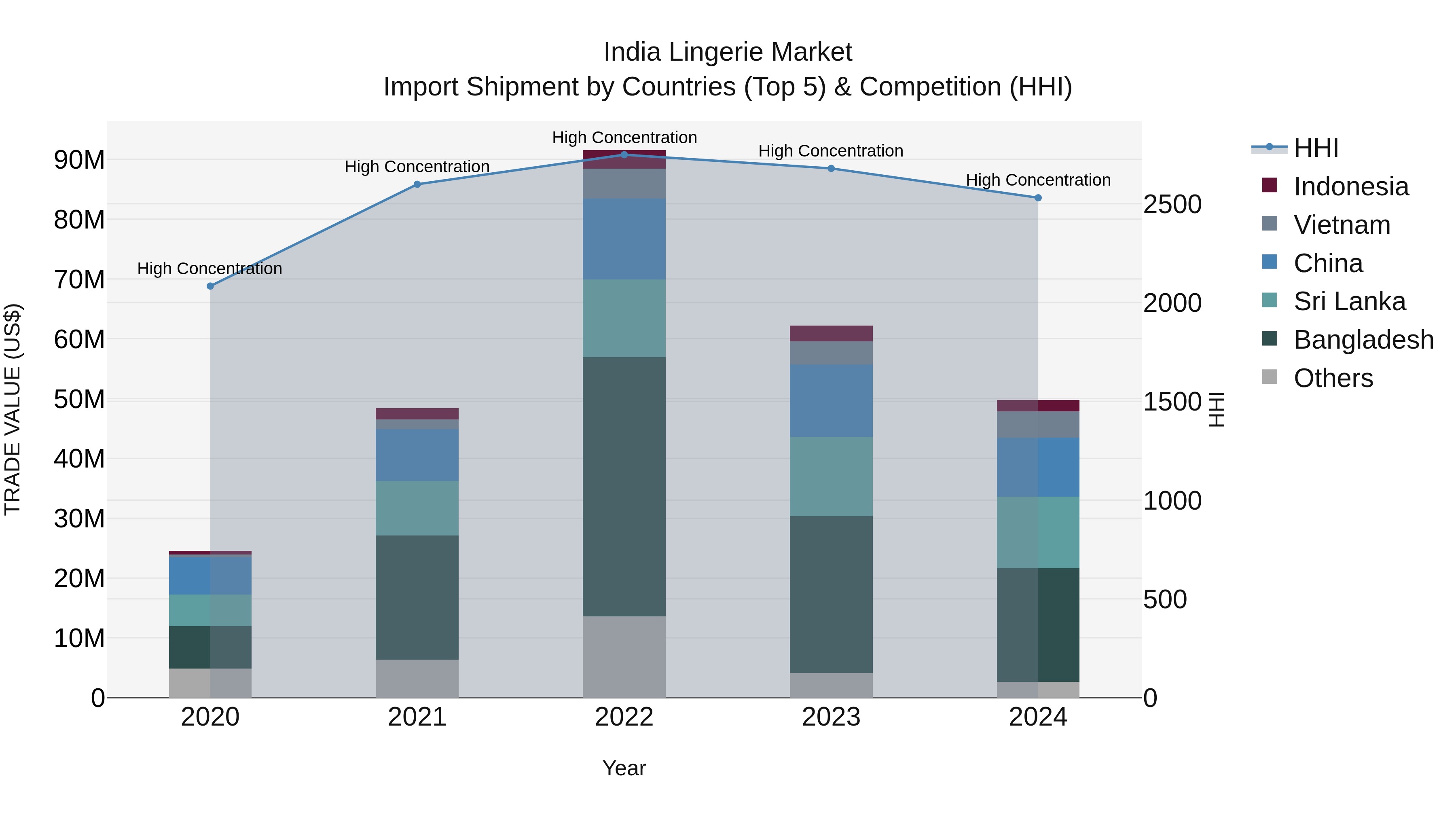 India Lingerie Market Top 5 Importing Countries and Market Competition (HHI) Analysis