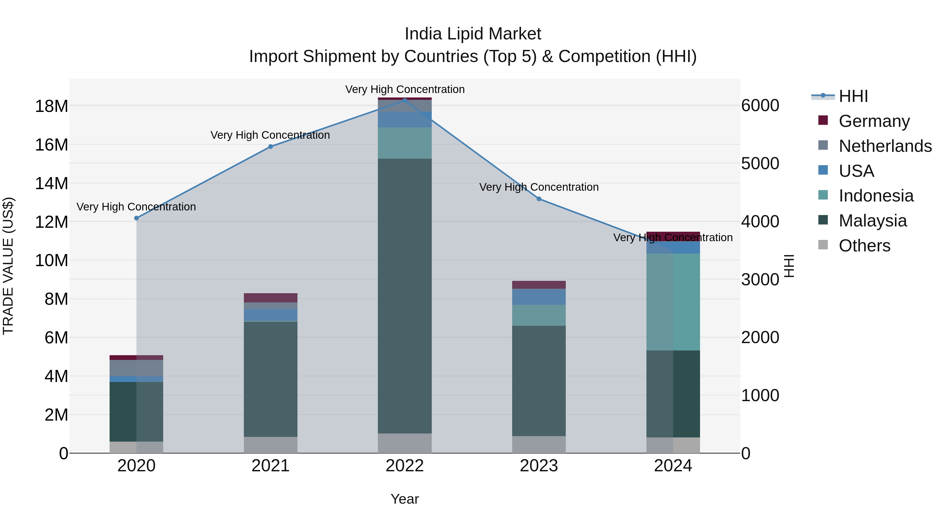 India Lipid Market Top 5 Importing Countries and Market Competition (HHI) Analysis