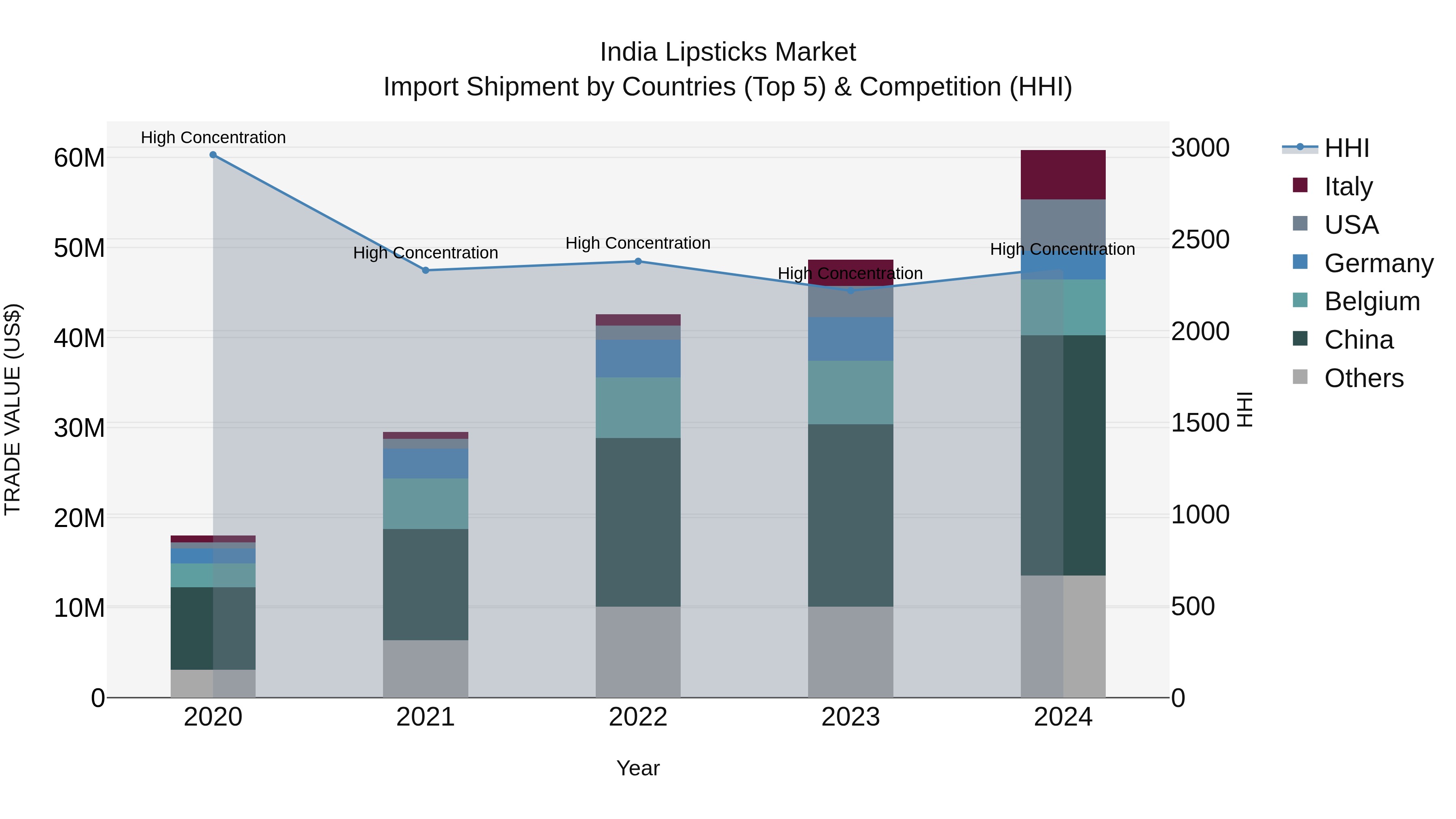 India Lipsticks Market Top 5 Importing Countries and Market Competition (HHI) Analysis