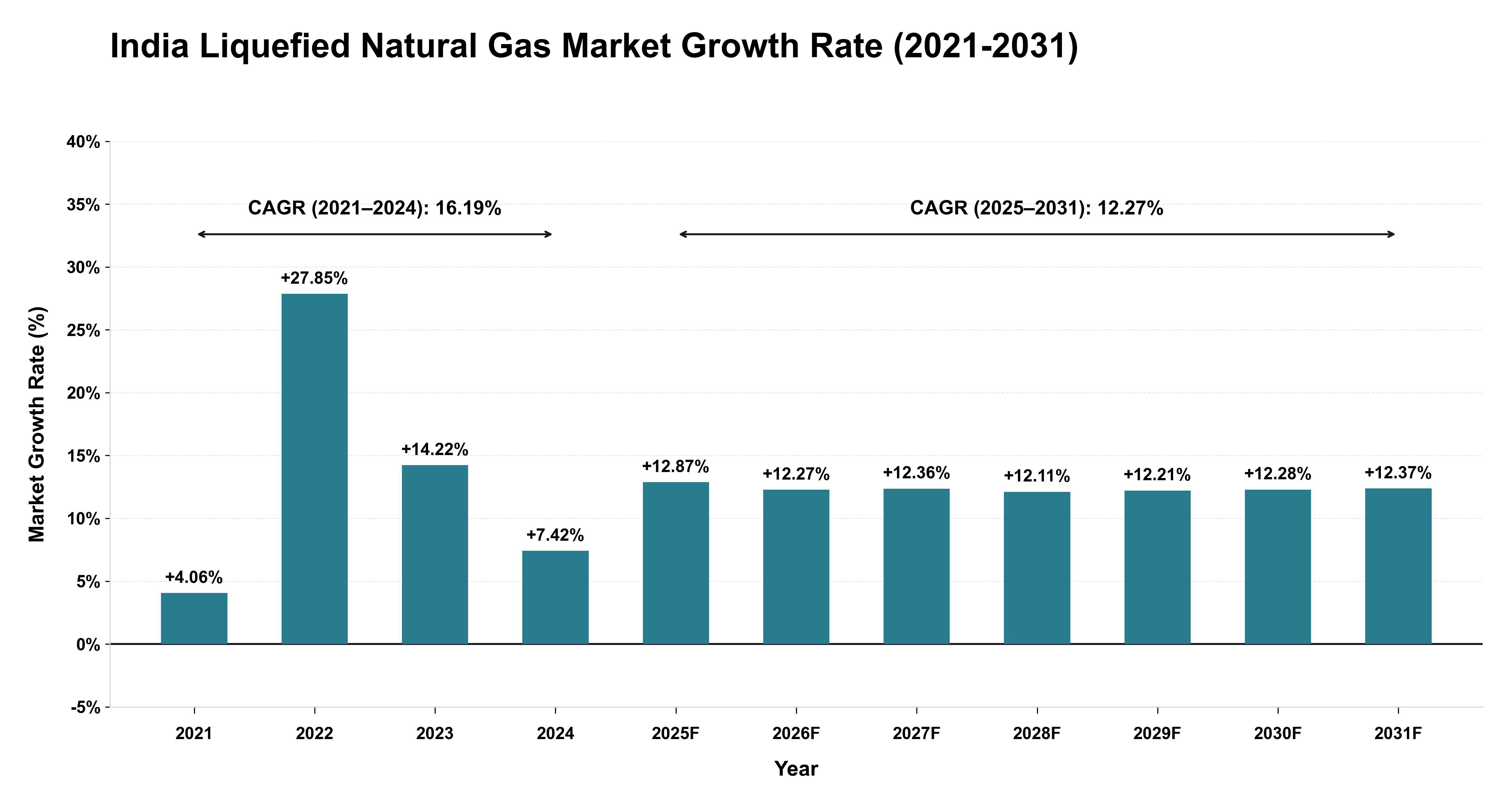 India Liquefied Natural Gas Market Growth Rate Analysis (2021-2031)