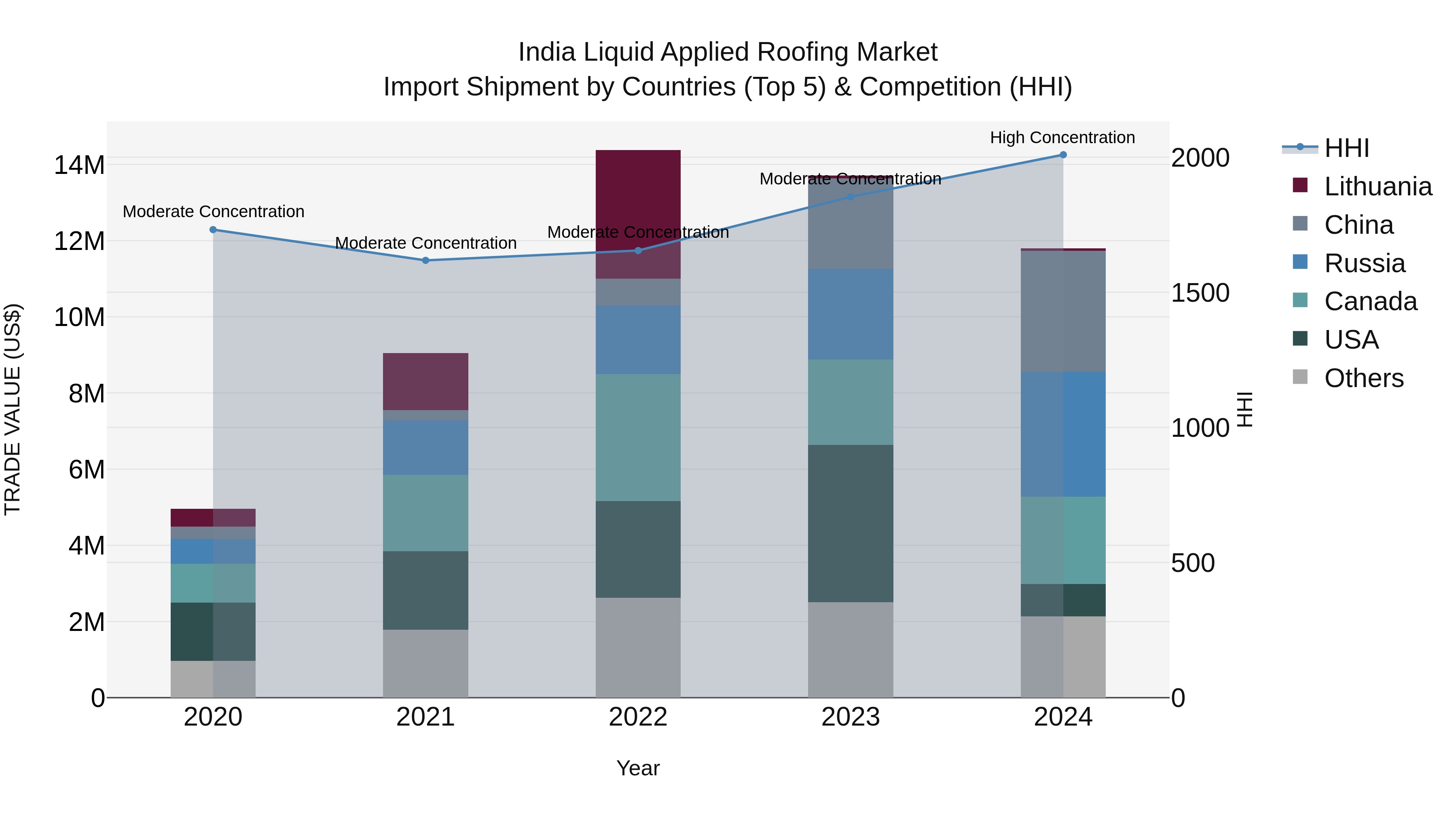 India Liquid Applied Roofing Market Top 5 Importing Countries and Market Competition (HHI) Analysis