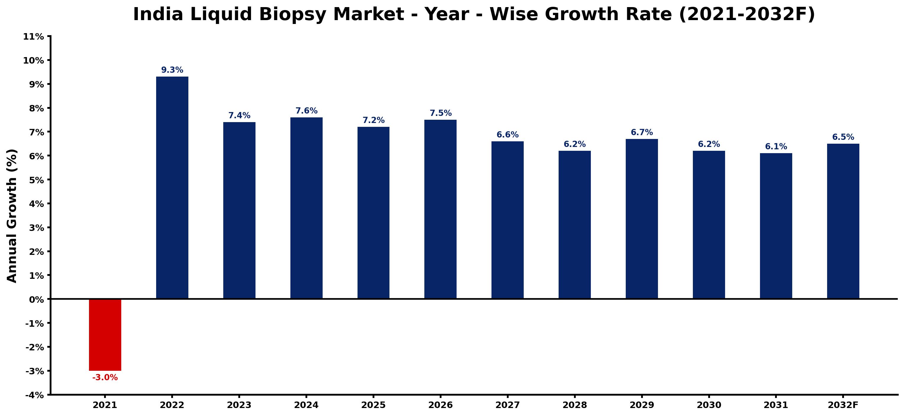 India Liquid Biopsy Market Year-wise Growth Rate and Key Drivers
