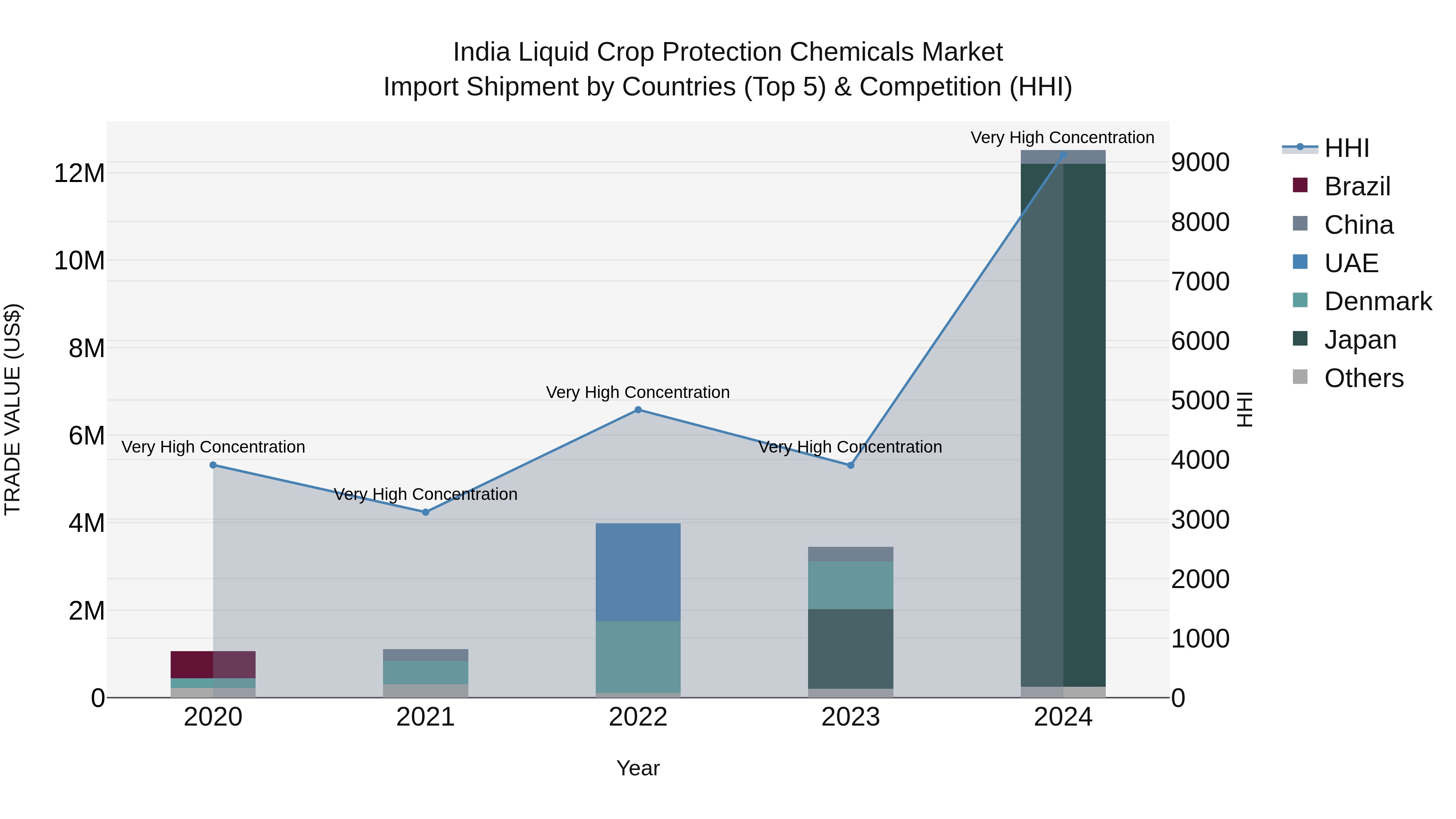 India Liquid Crop Protection Chemicals Market Top 5 Importing Countries and Market Competition (HHI) Analysis