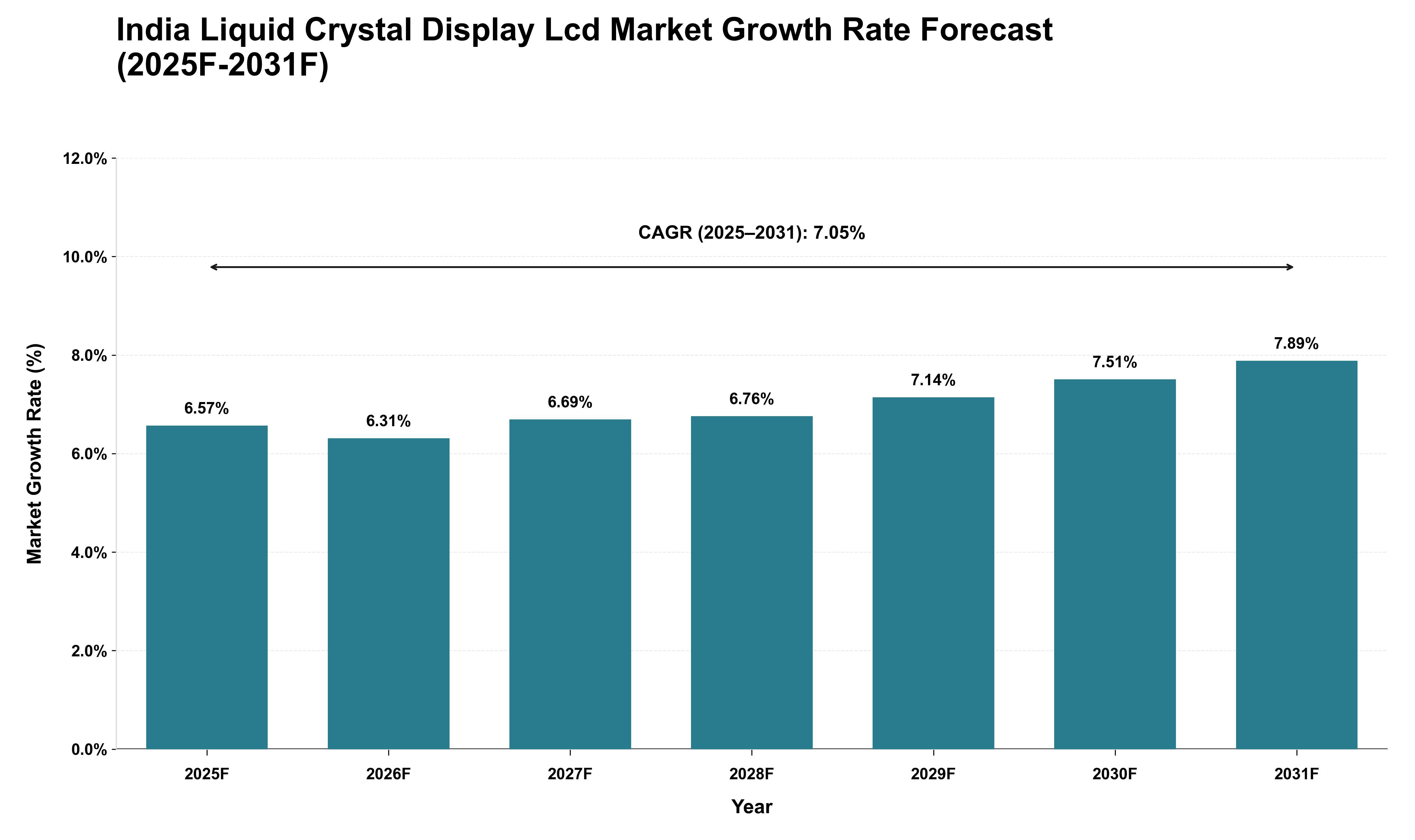 India Liquid Crystal Display Lcd Market Growth Rate Analysis (2025 - 2031)