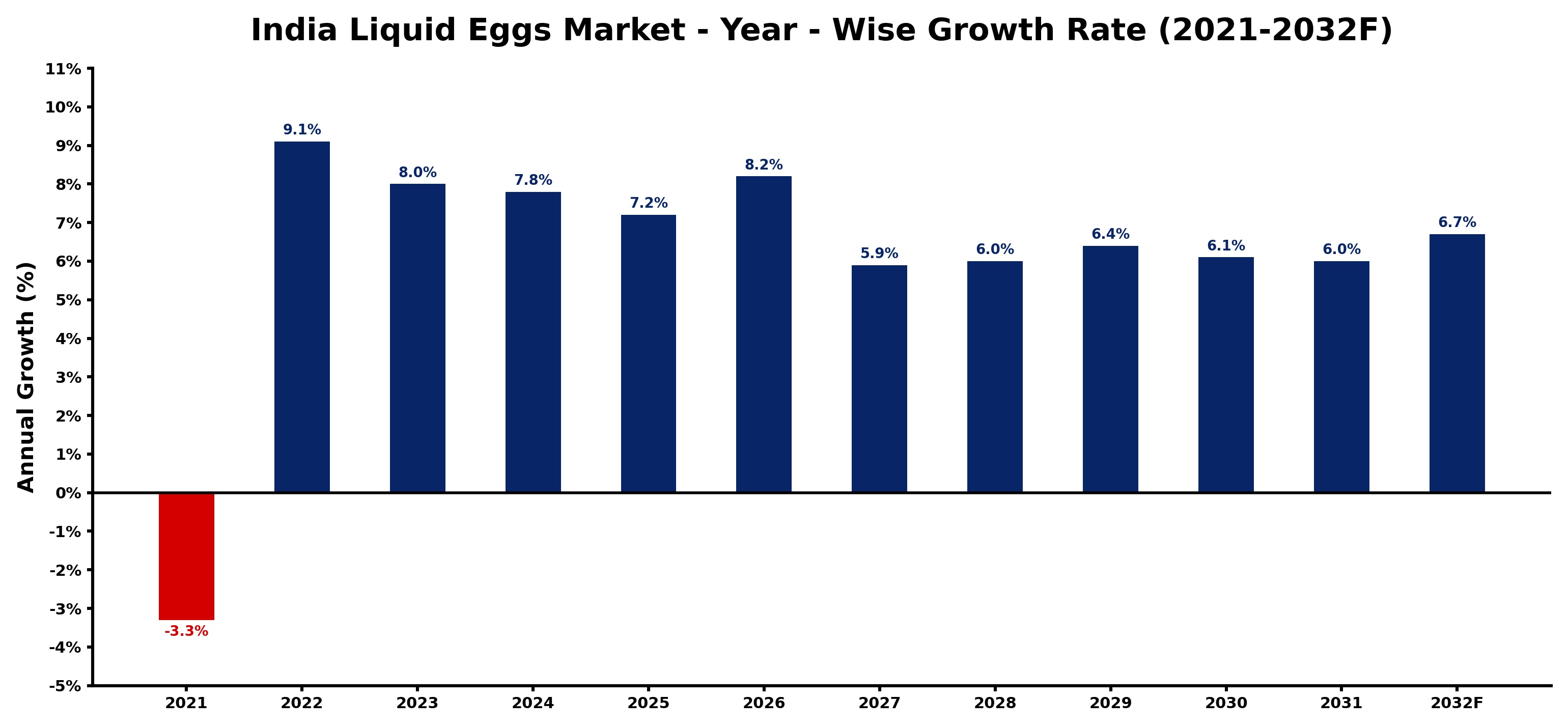 India Liquid Eggs Market Year-wise Growth Rate and Key Drivers