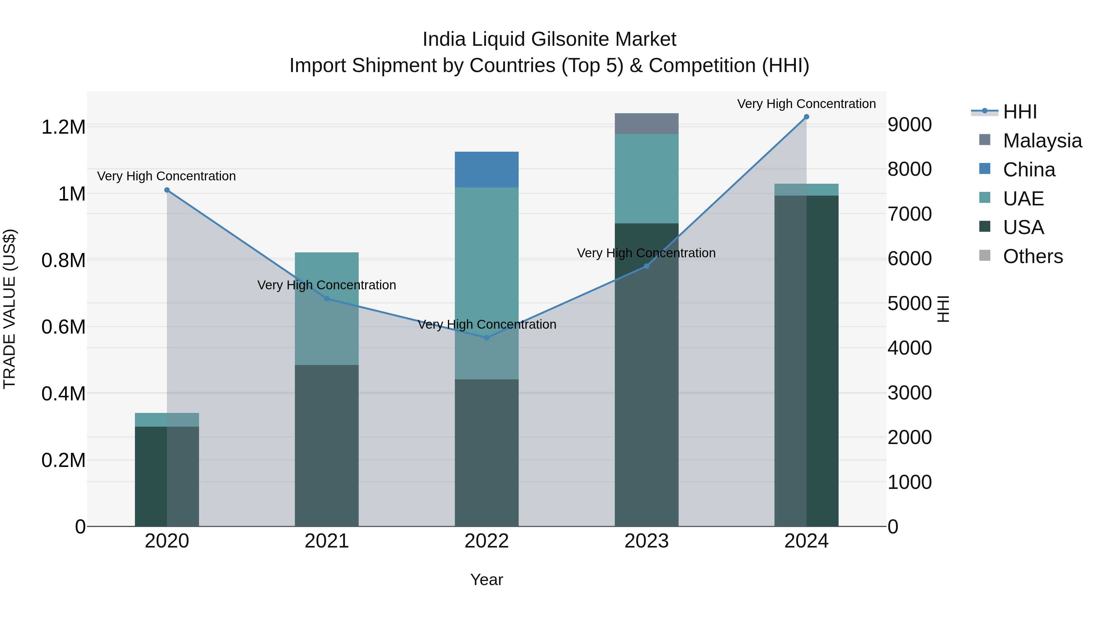 India Liquid Gilsonite Market Top 5 Importing Countries and Market Competition (HHI) Analysis