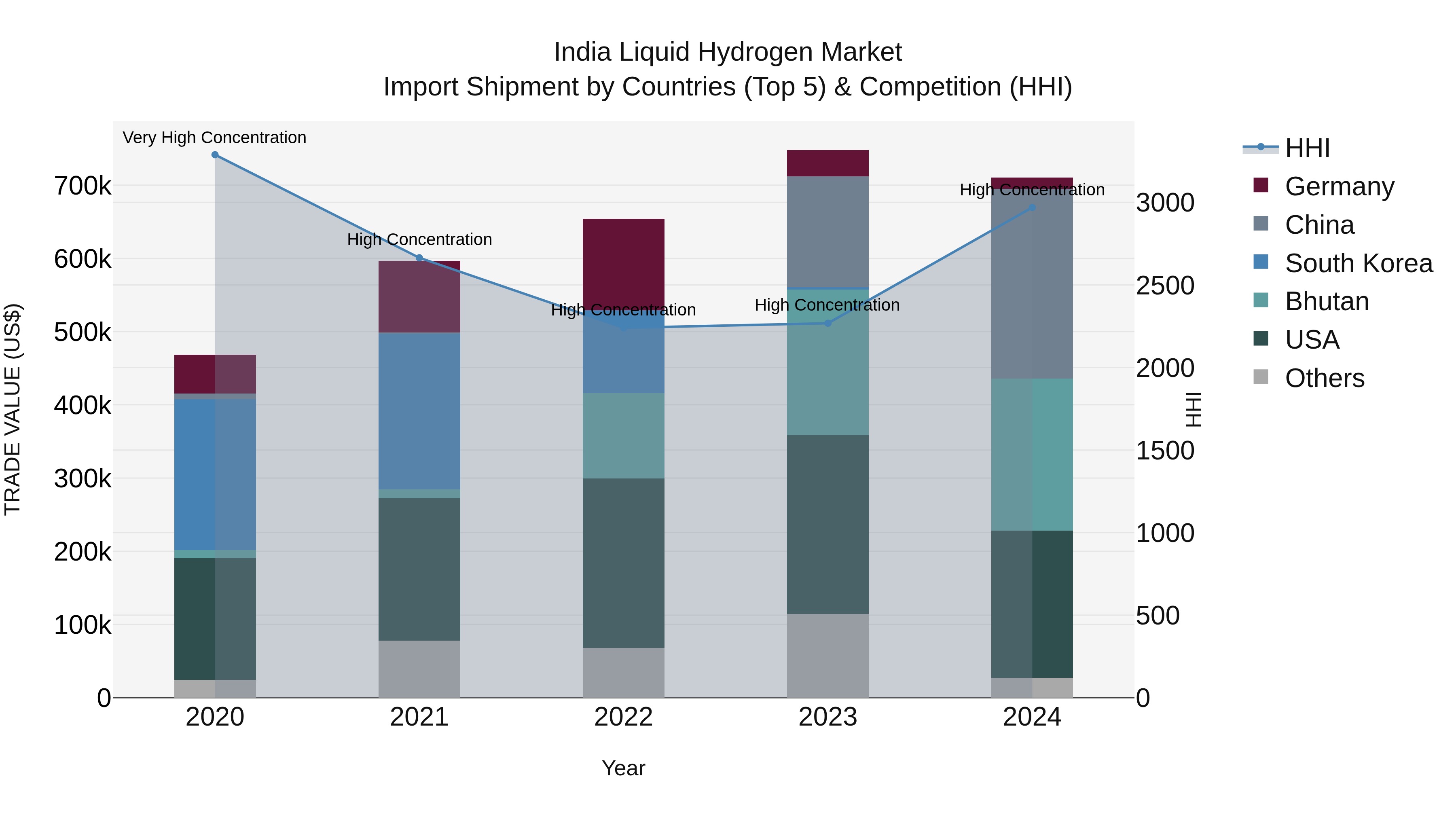 India Liquid Hydrogen Market Top 5 Importing Countries and Market Competition (HHI) Analysis
