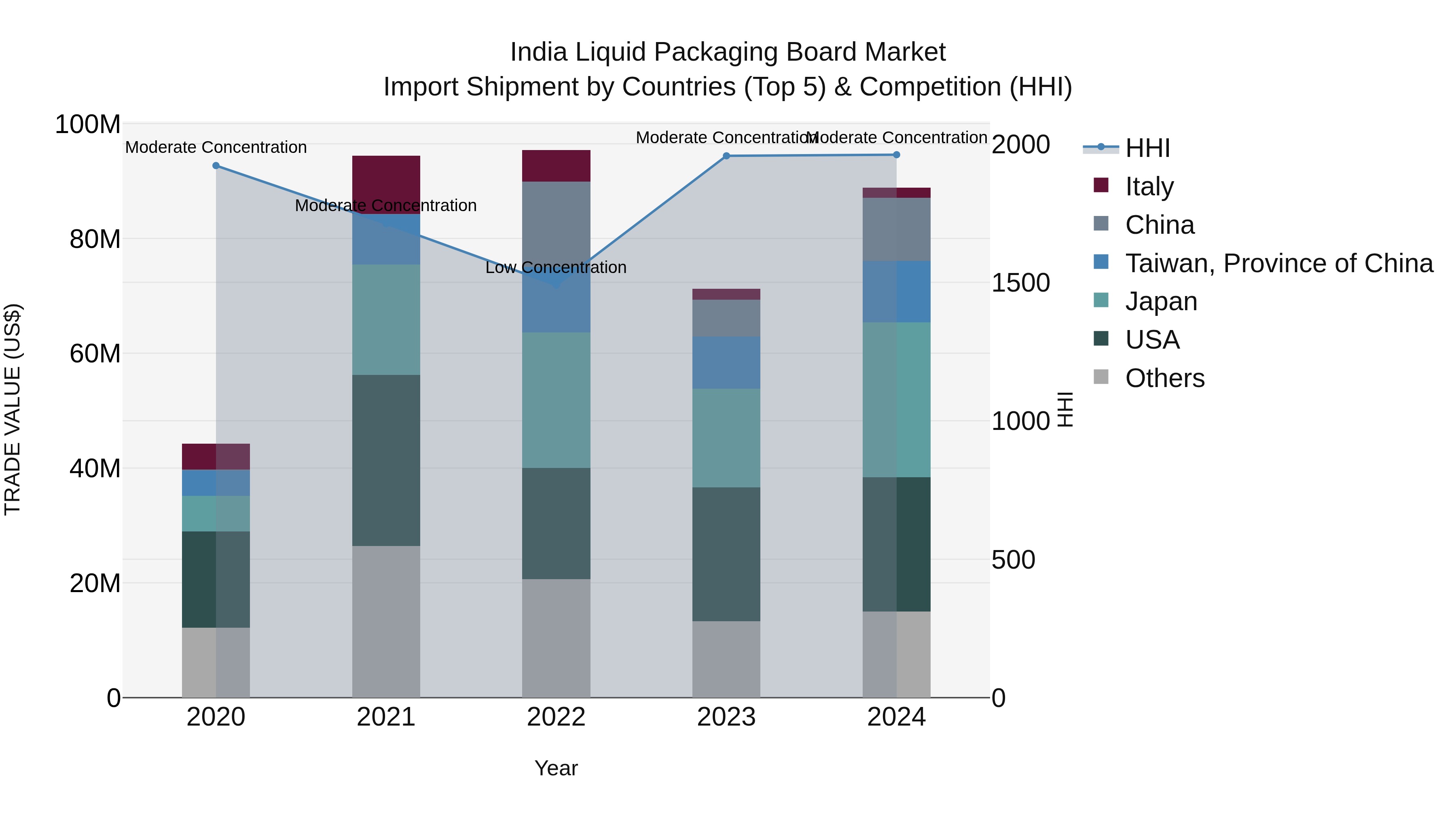 India Liquid Packaging Board Market Top 5 Importing Countries and Market Competition (HHI) Analysis