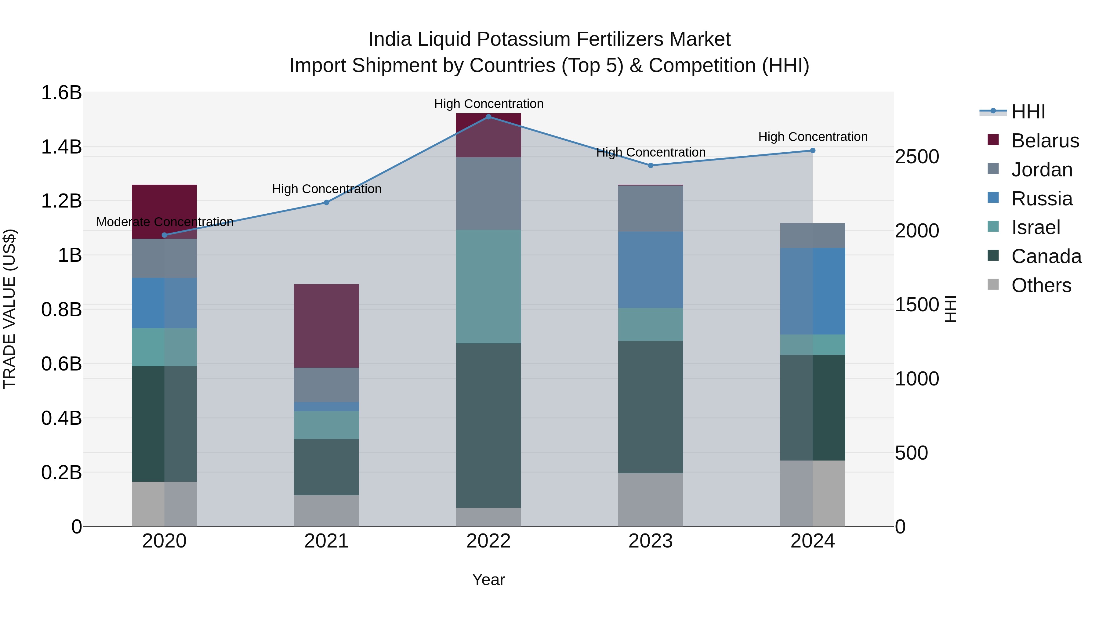 India Liquid Potassium Fertilizers Market Top 5 Importing Countries and Market Competition (HHI) Analysis