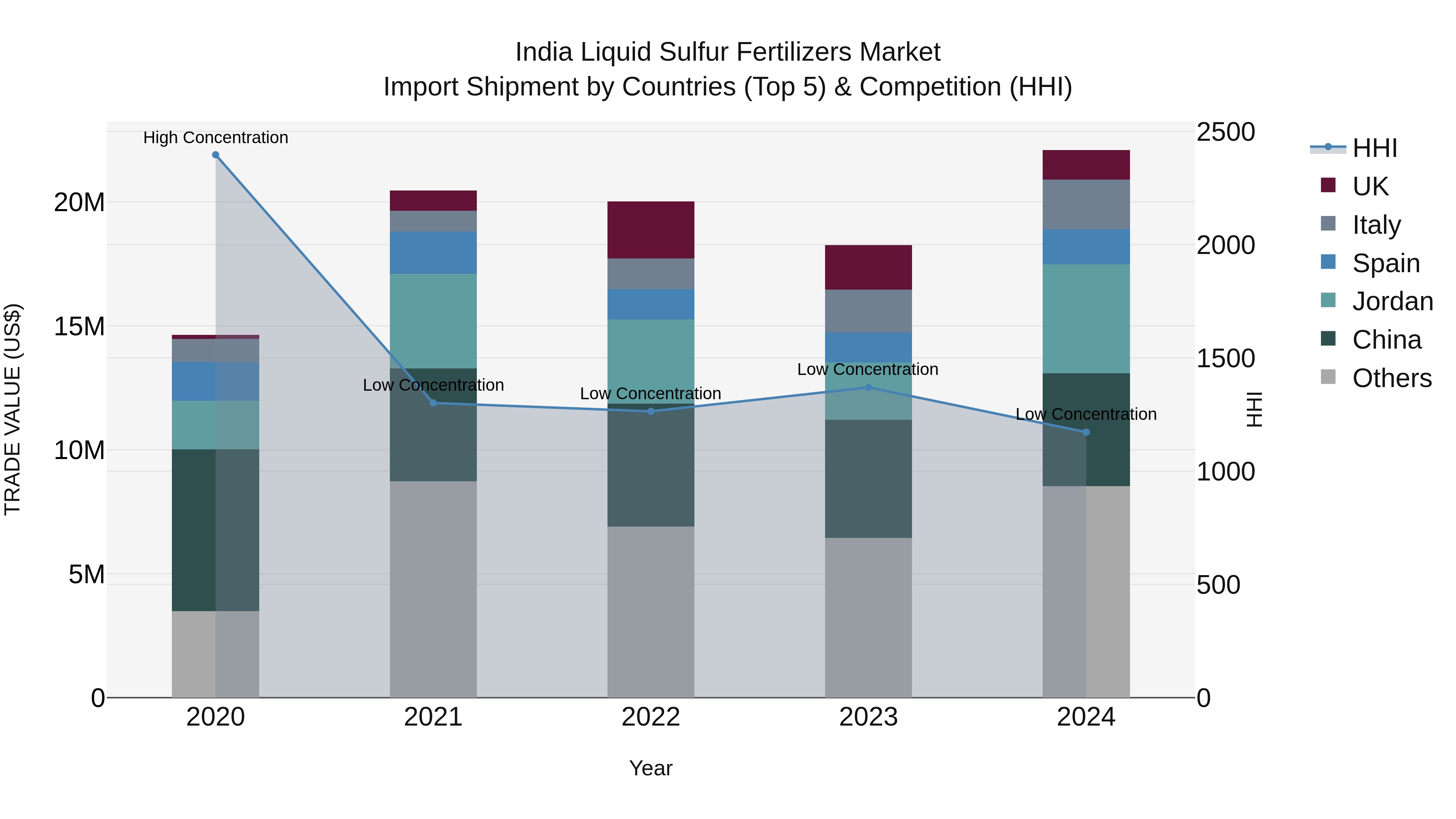 India Liquid Sulfur Fertilizers Market Top 5 Importing Countries and Market Competition (HHI) Analysis
