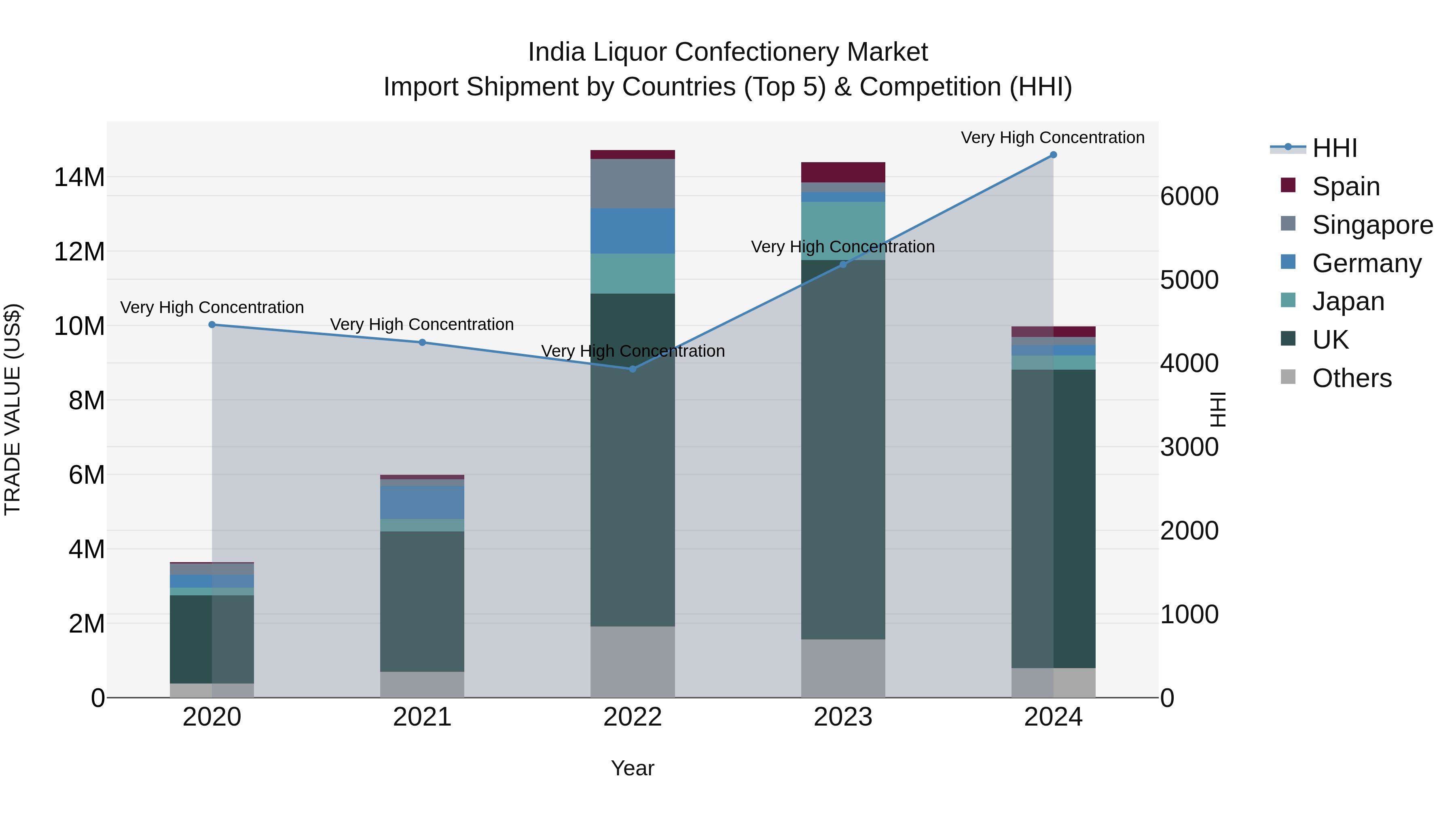India Liquor Confectionery Market Top 5 Importing Countries and Market Competition (HHI) Analysis