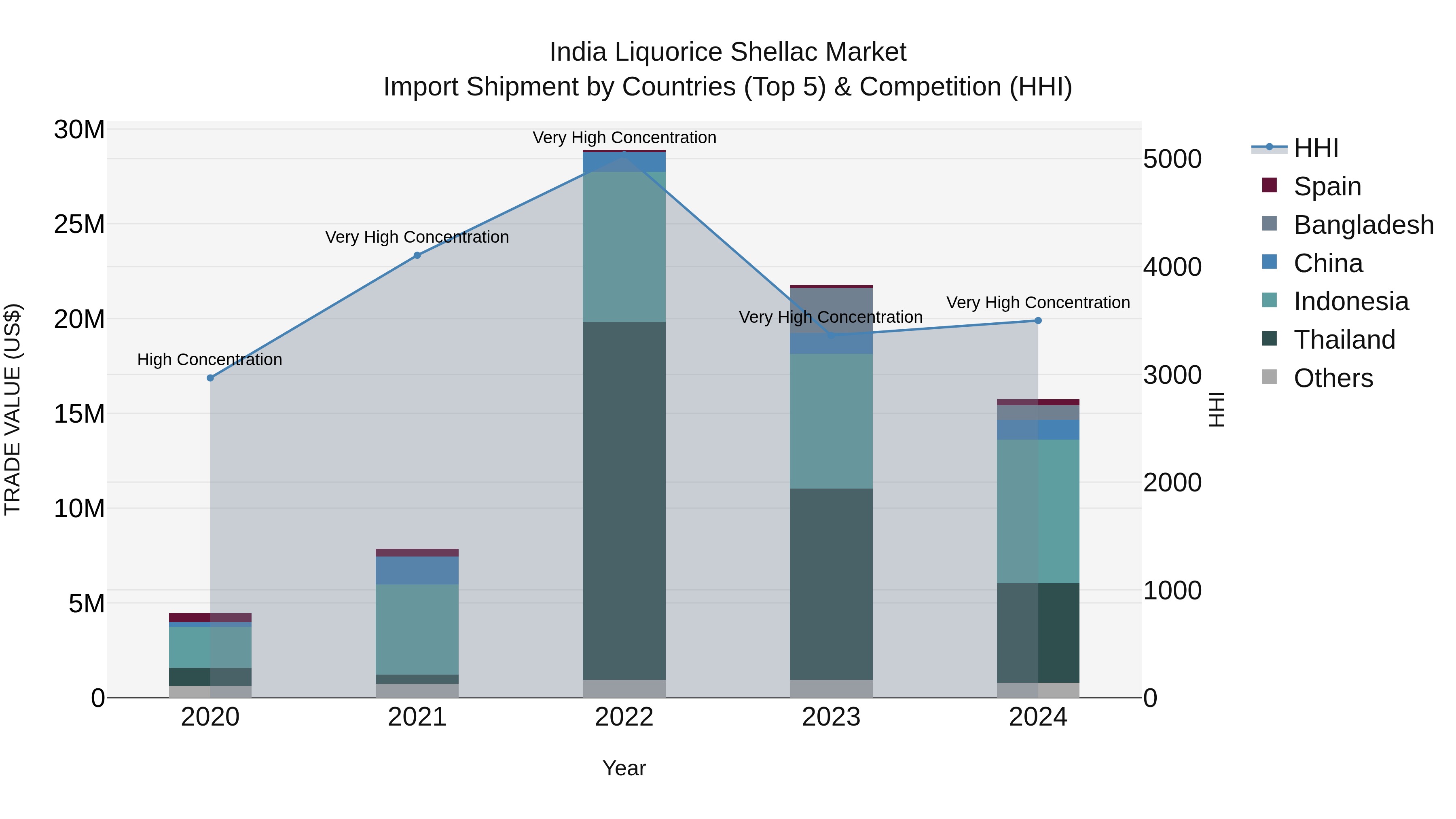 India Liquorice Shellac Market Top 5 Importing Countries and Market Competition (HHI) Analysis