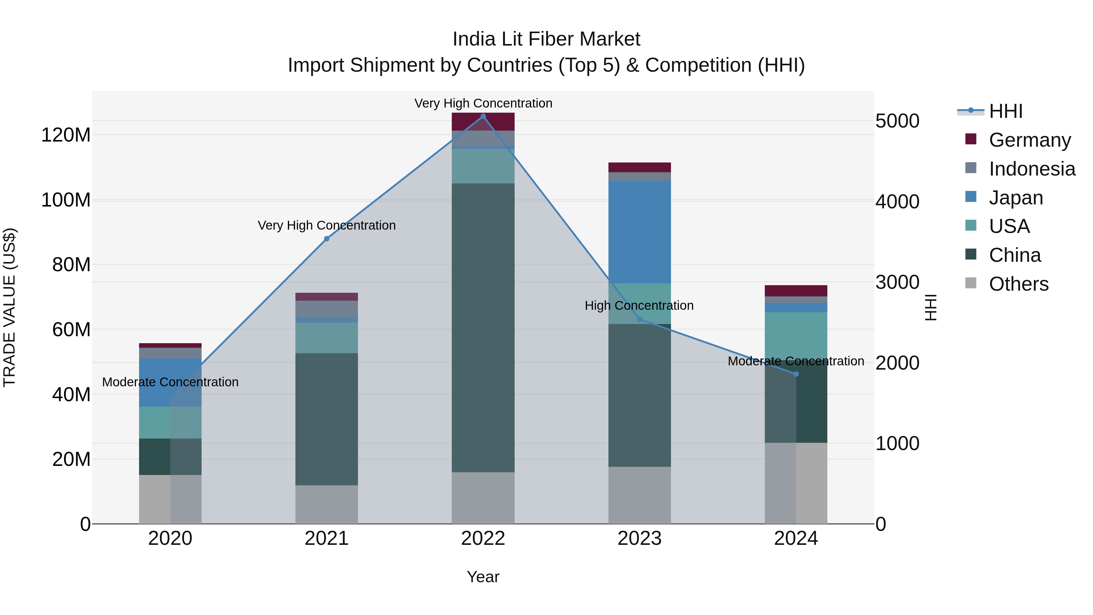 India Lit Fiber Market Top 5 Importing Countries and Market Competition (HHI) Analysis