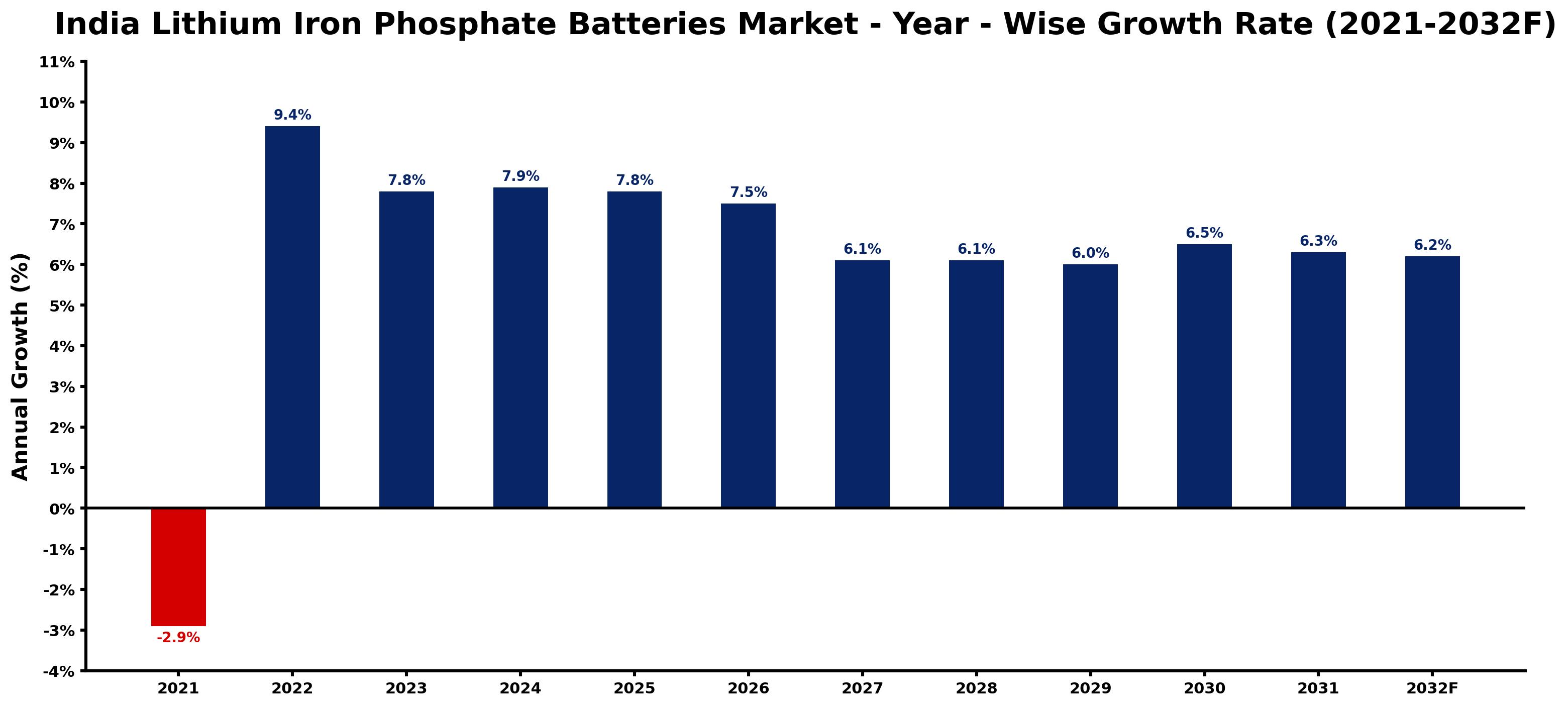 India Lithium Iron Phosphate Batteries Market Year-wise Growth Rate and Key Drivers