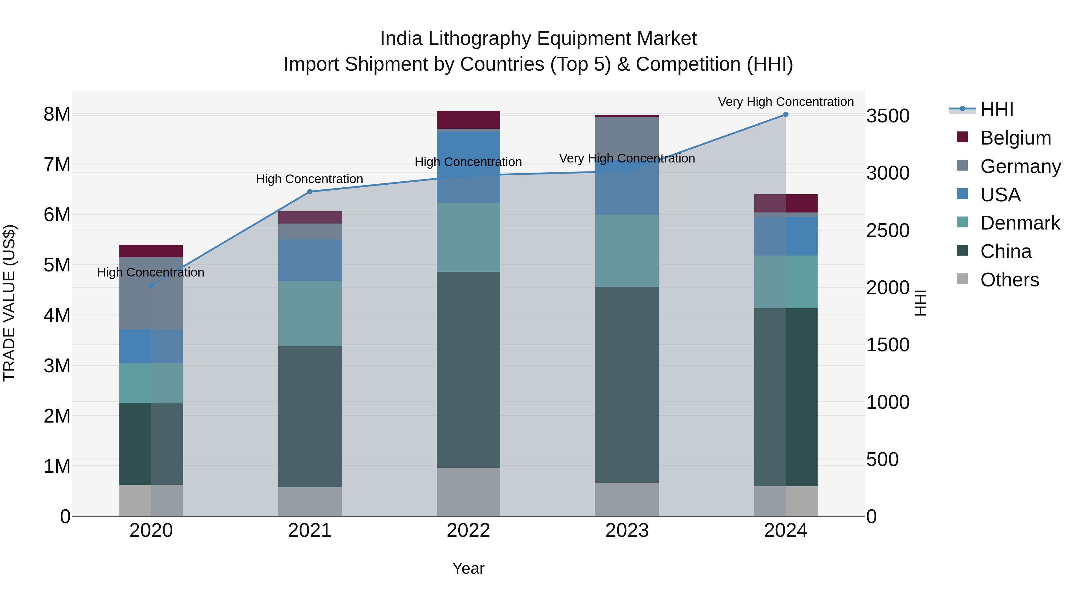 India Lithography Equipment Market Top 5 Importing Countries and Market Competition (HHI) Analysis
