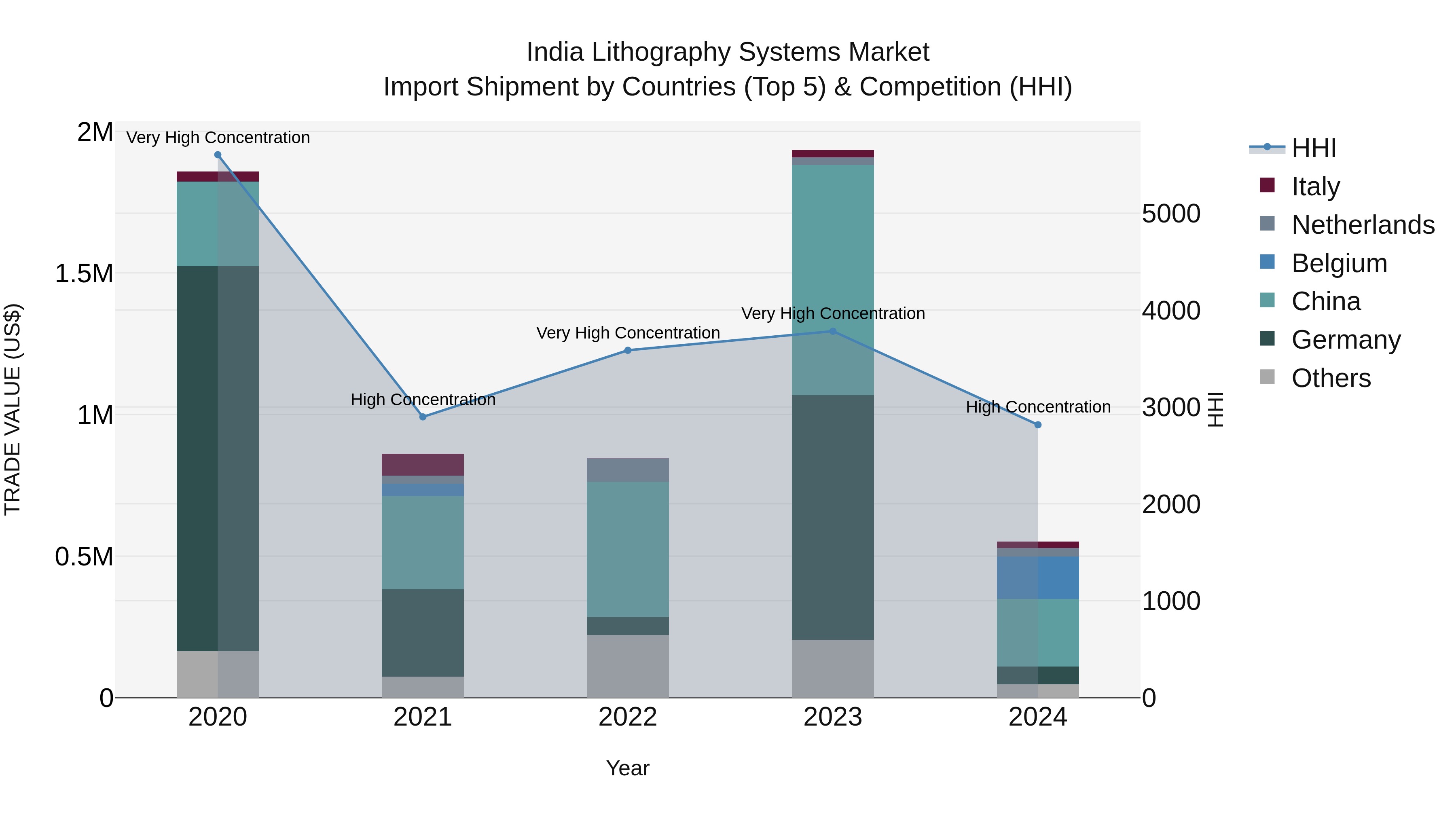 India Lithography Systems Market Top 5 Importing Countries and Market Competition (HHI) Analysis