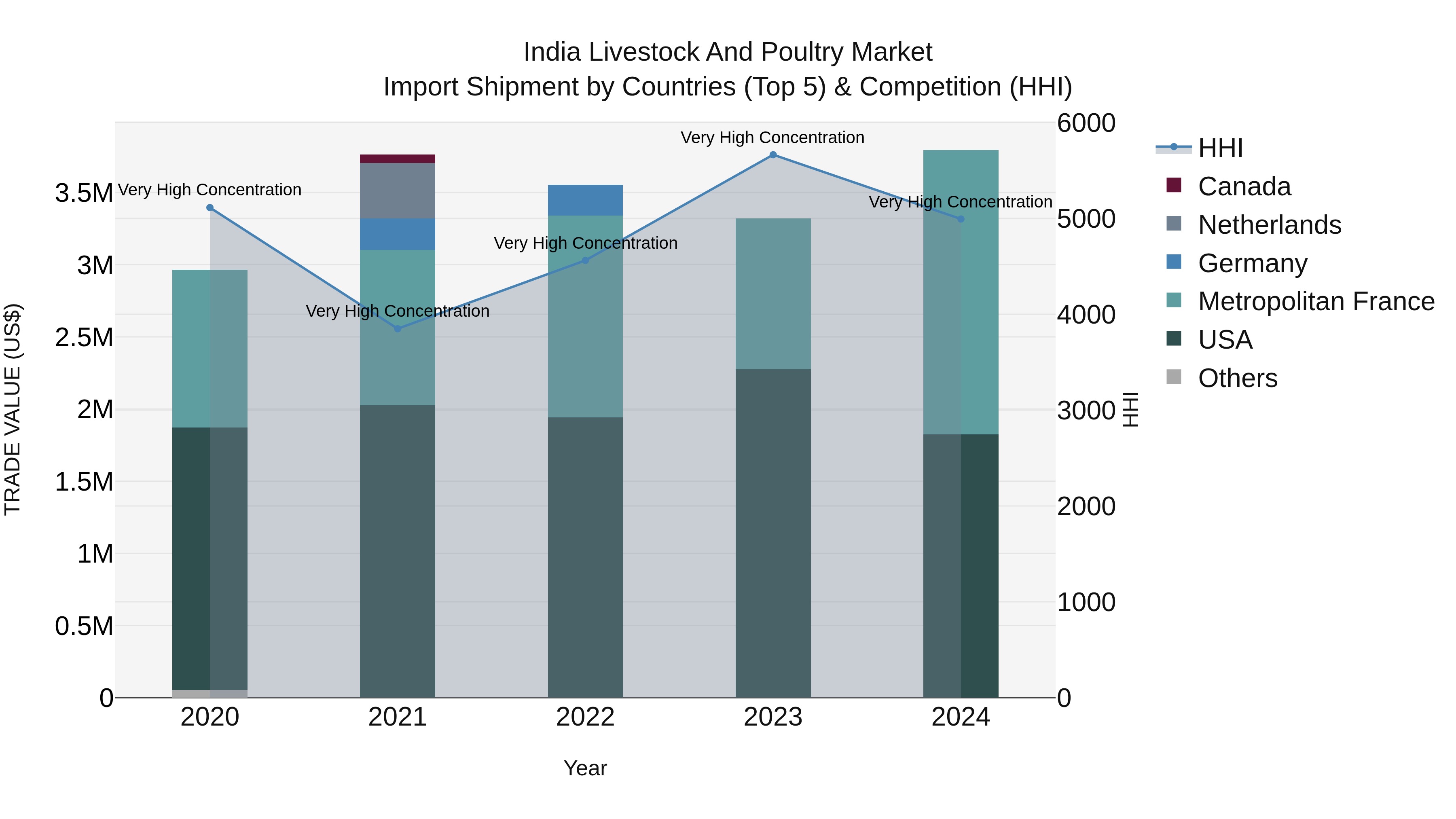 India Livestock and Poultry Market Top 5 Importing Countries and Market Competition (HHI) Analysis